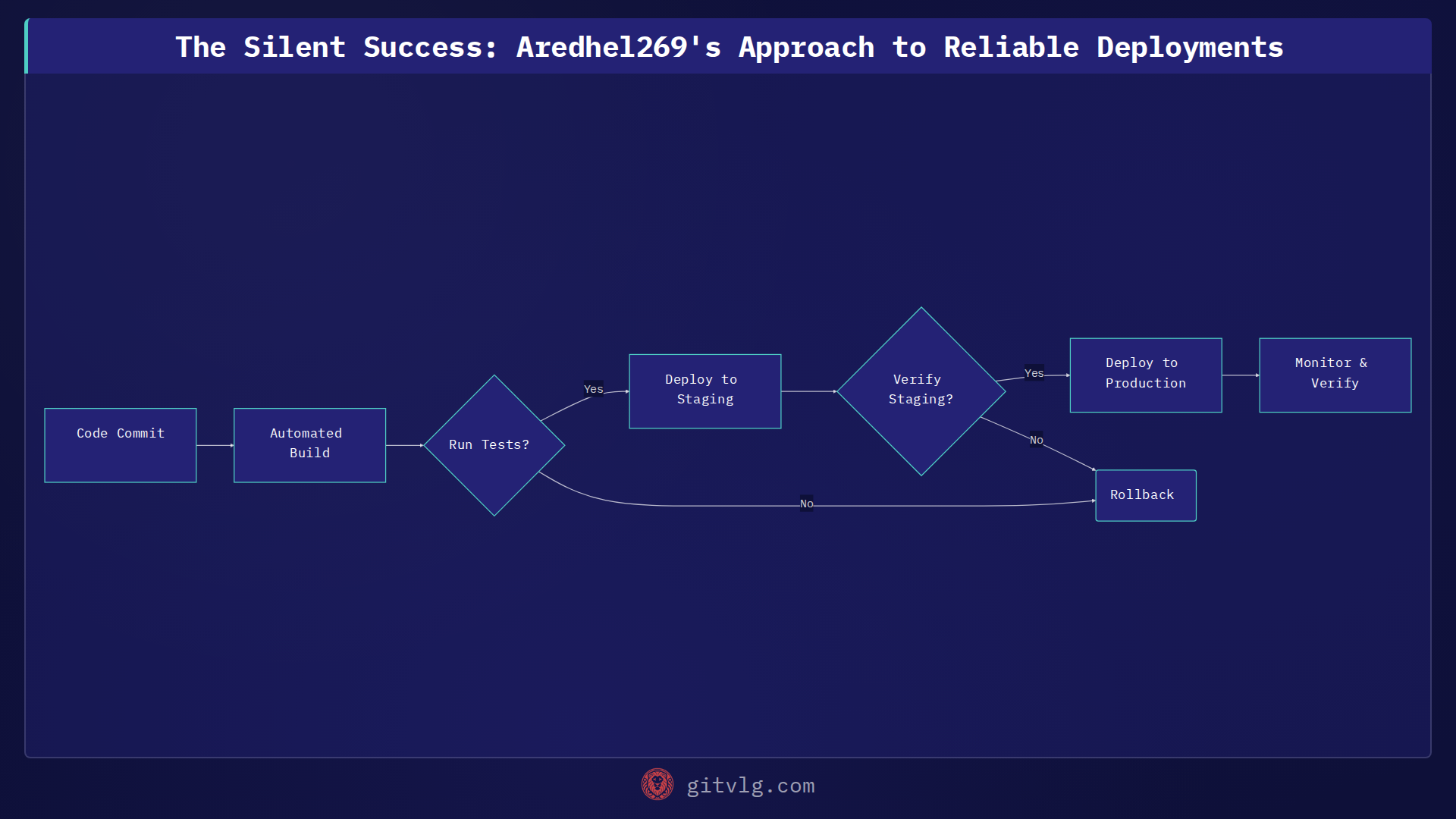 The Silent Success: Aredhel269's Approach to Reliable Deployments