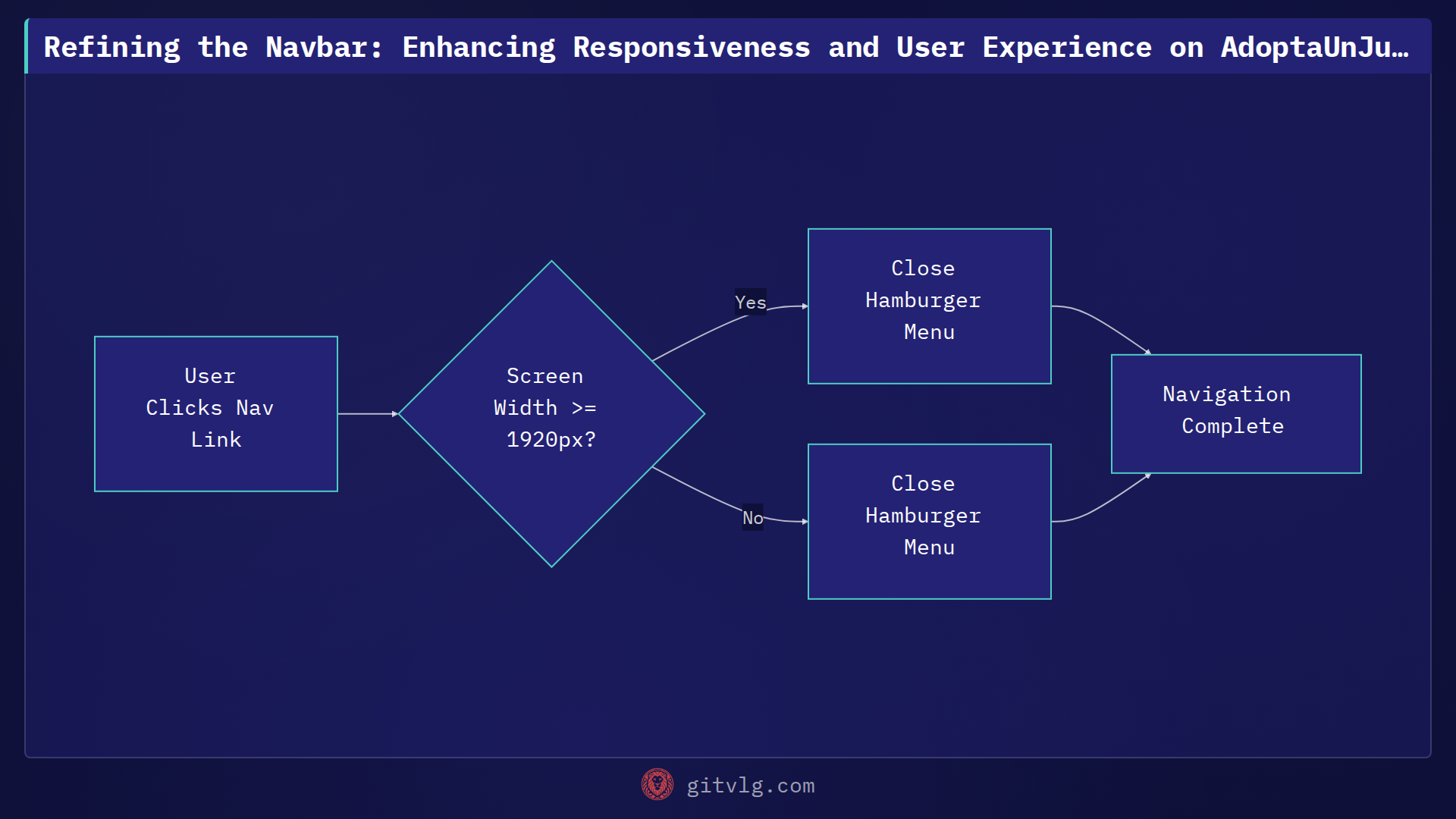 Refining the Navbar: Enhancing Responsiveness and User Experience on AdoptaUnJuniorPlatform