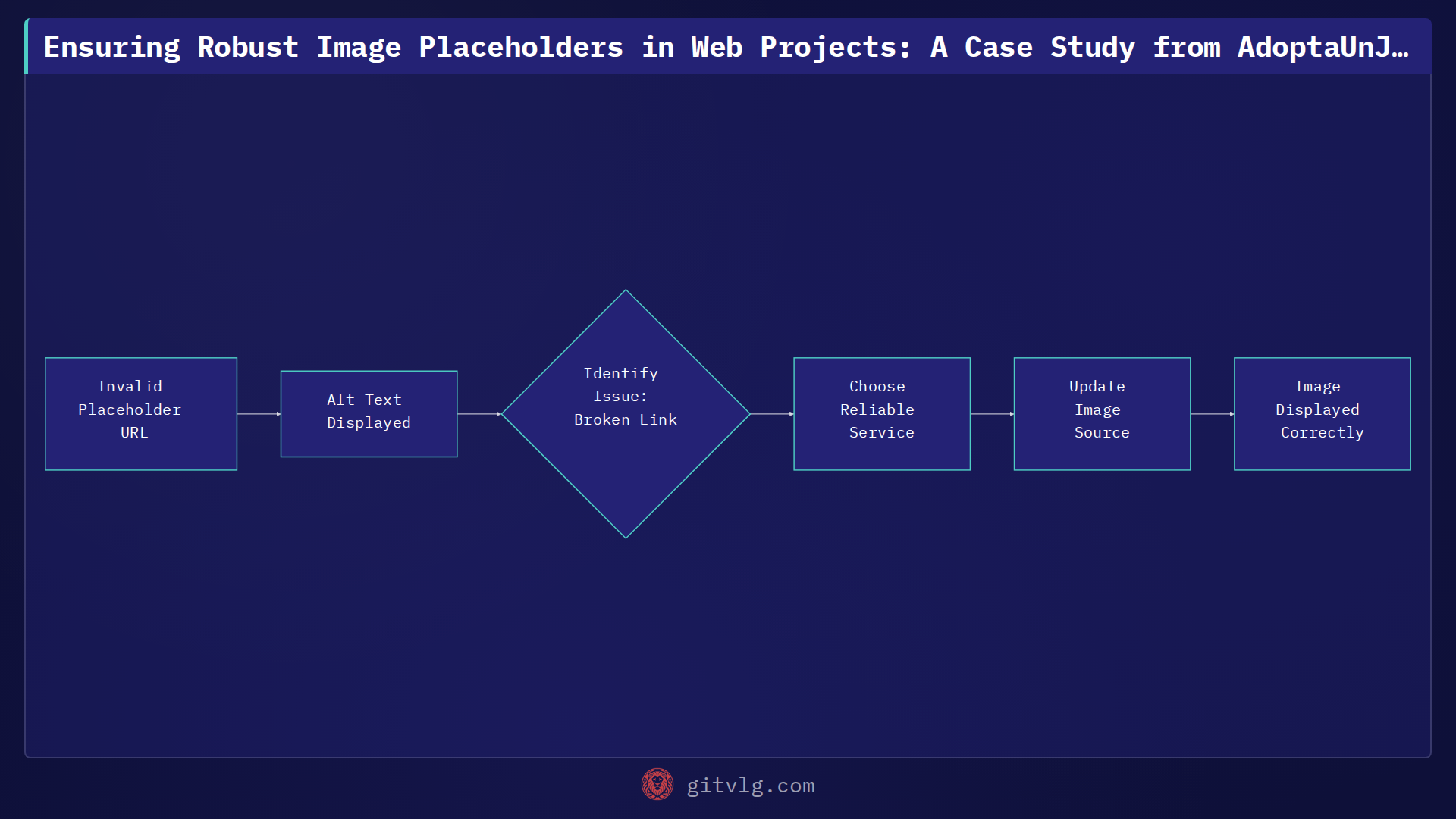 Ensuring Robust Image Placeholders in Web Projects: A Case Study from AdoptaUnJuniorPlatform
