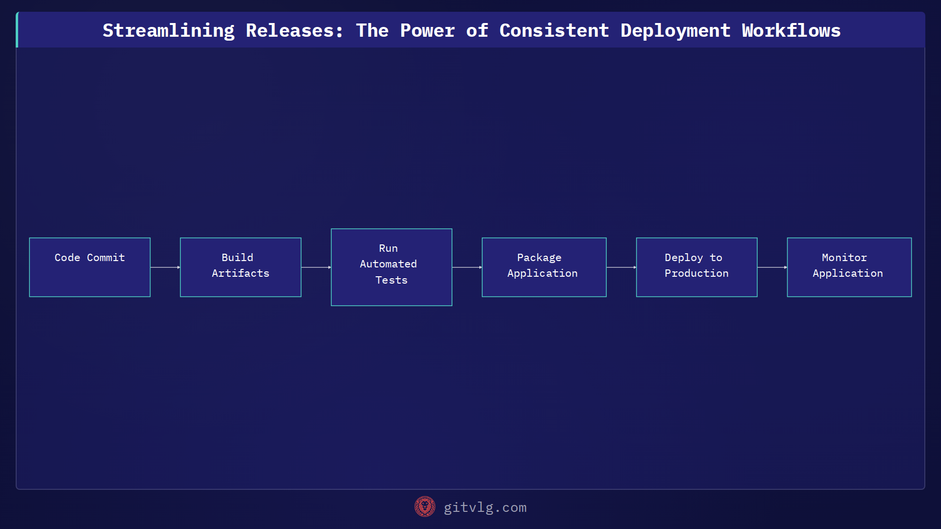 Streamlining Releases: The Power of Consistent Deployment Workflows