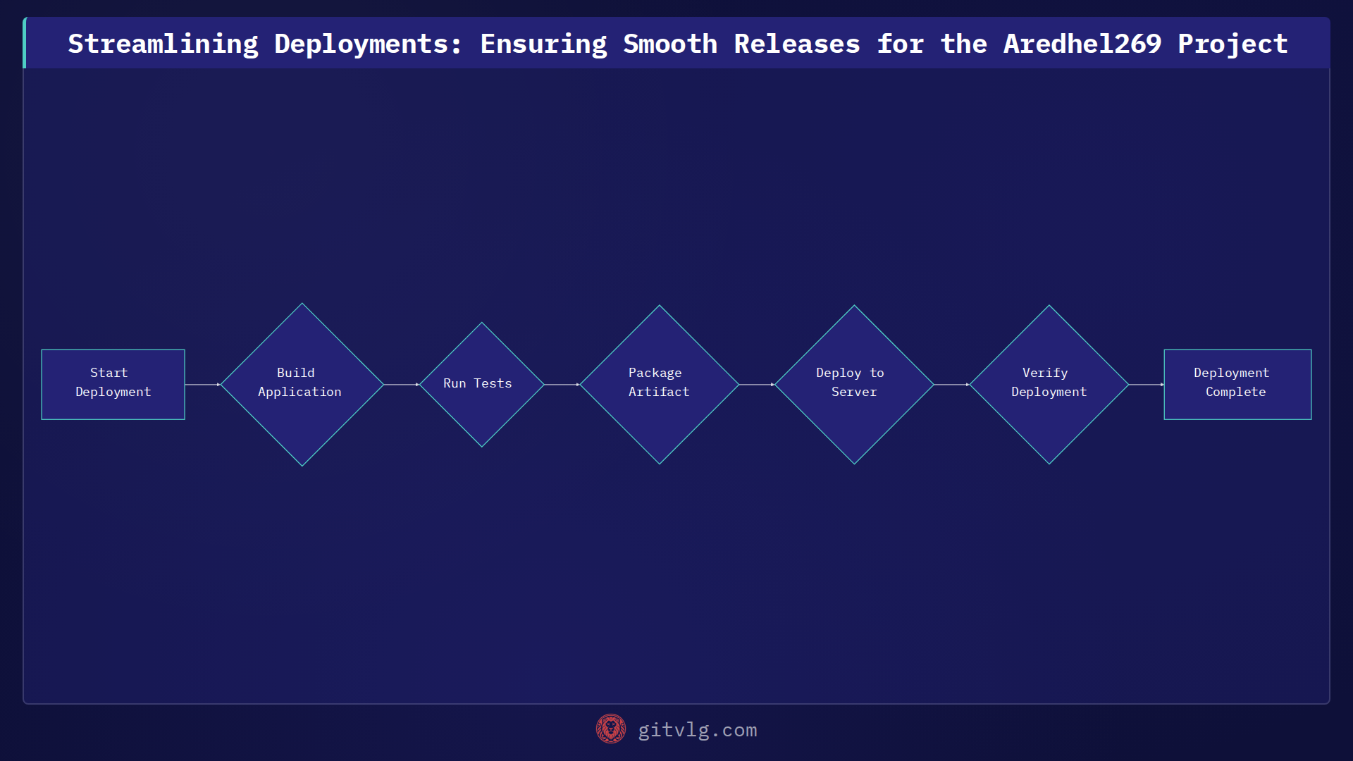 Streamlining Deployments: Ensuring Smooth Releases for the Aredhel269 Project