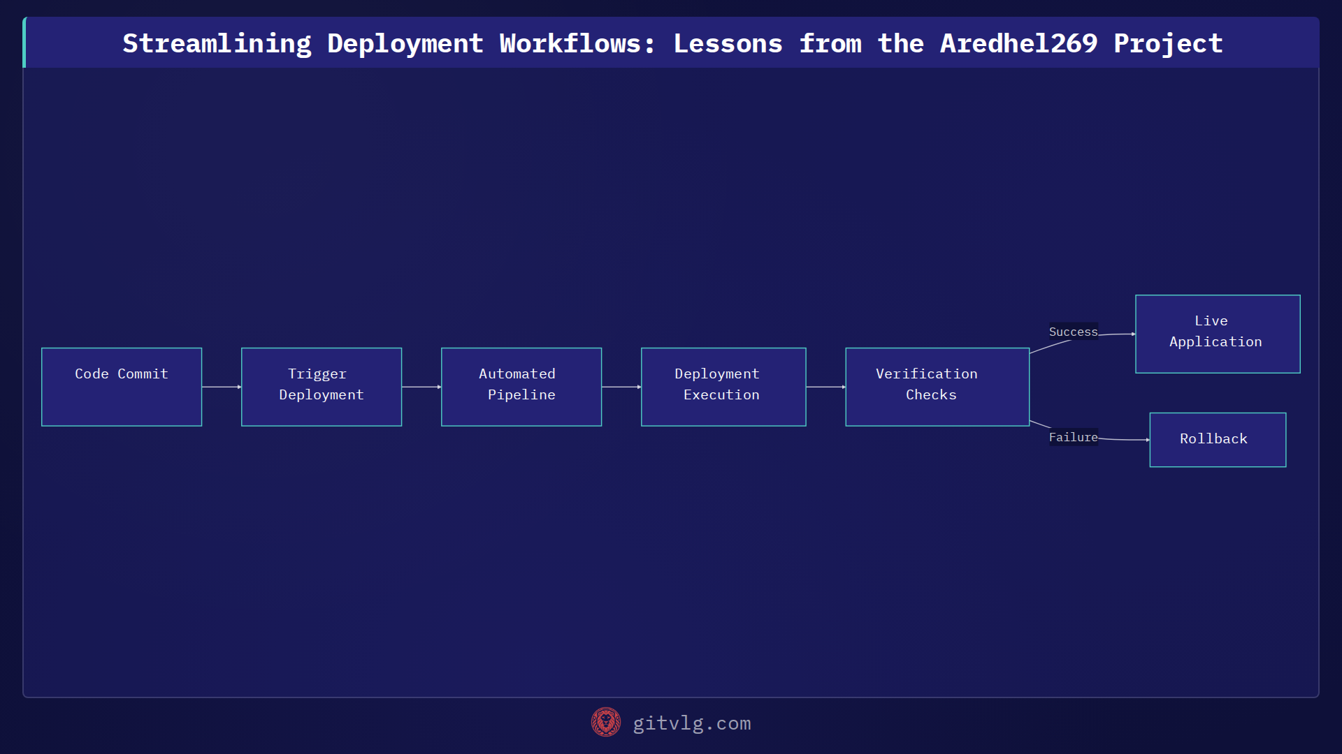 Streamlining Deployment Workflows: Lessons from the Aredhel269 Project