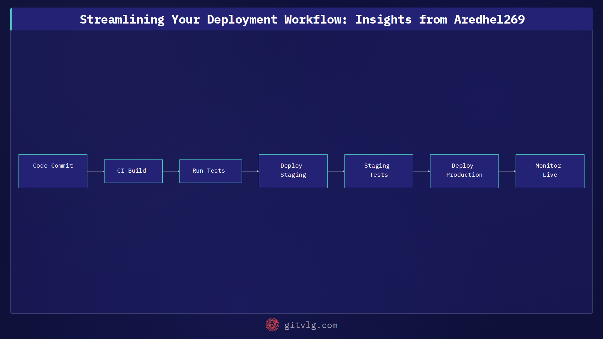 Streamlining Your Deployment Workflow: Insights from Aredhel269