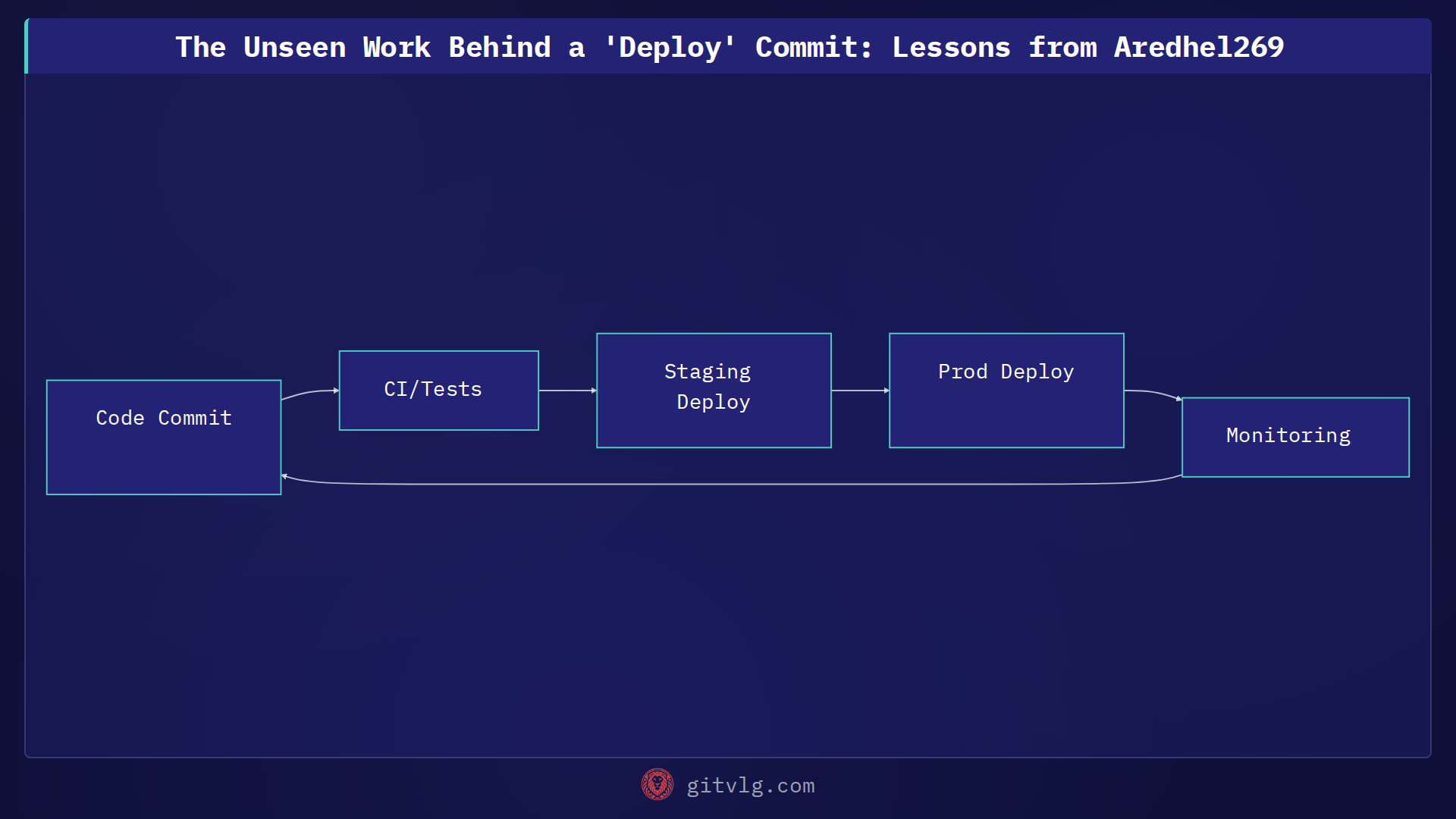 The Unseen Work Behind a 'Deploy' Commit: Lessons from Aredhel269