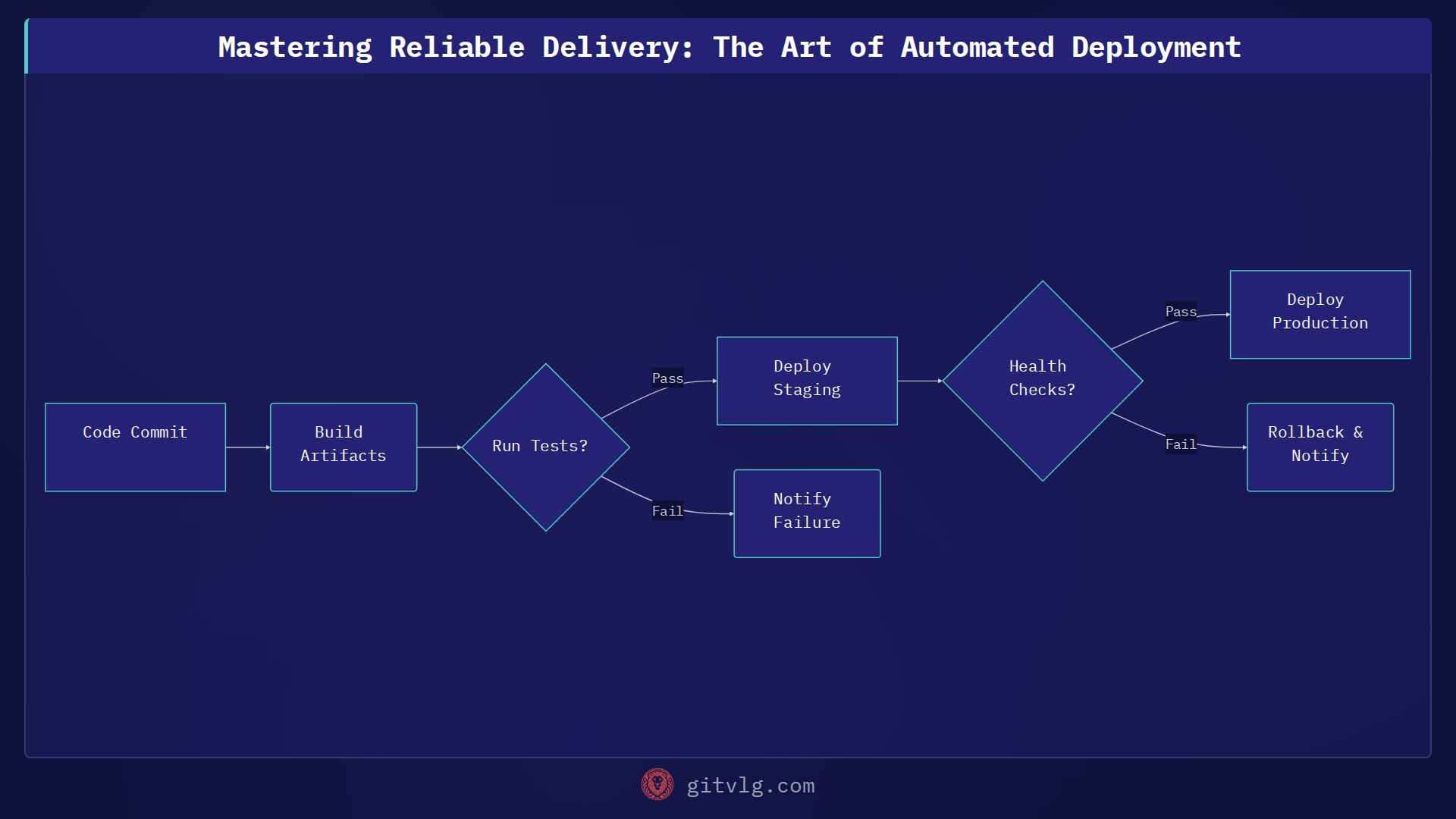 Mastering Reliable Delivery: The Art of Automated Deployment