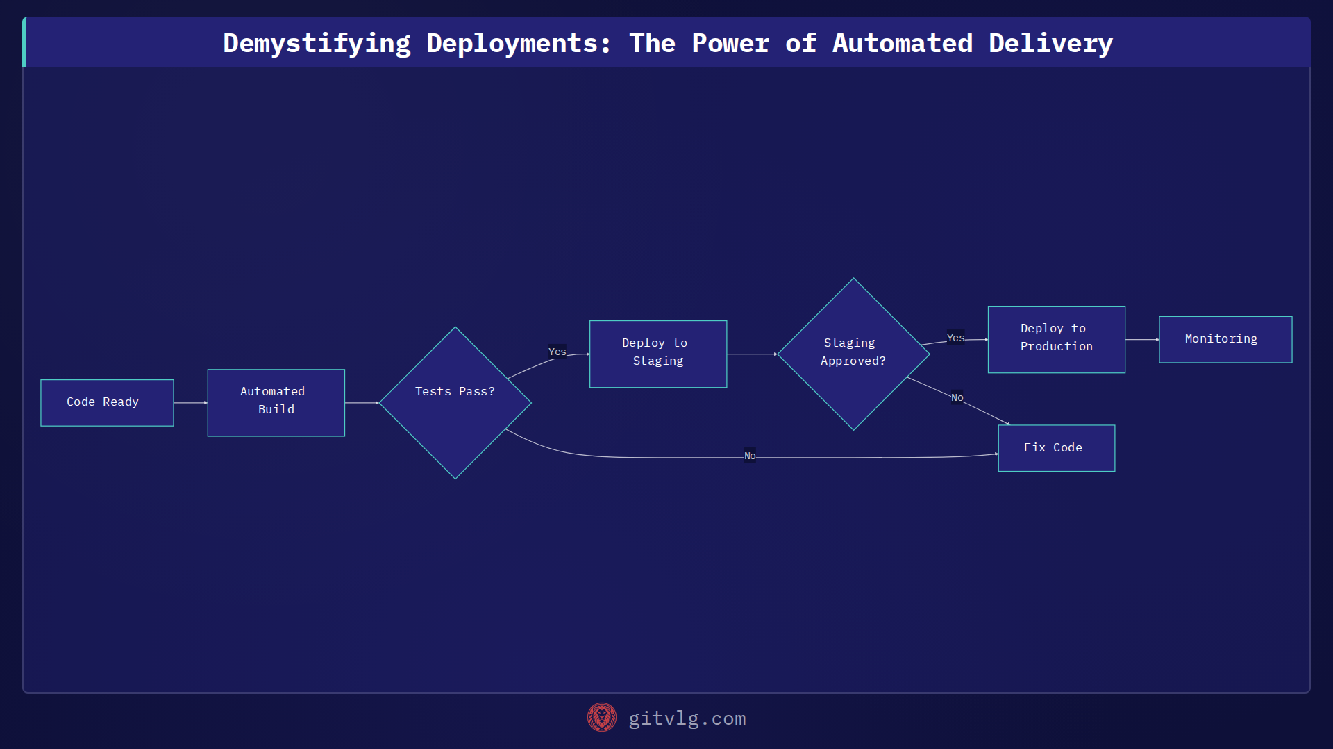 Demystifying Deployments: The Power of Automated Delivery