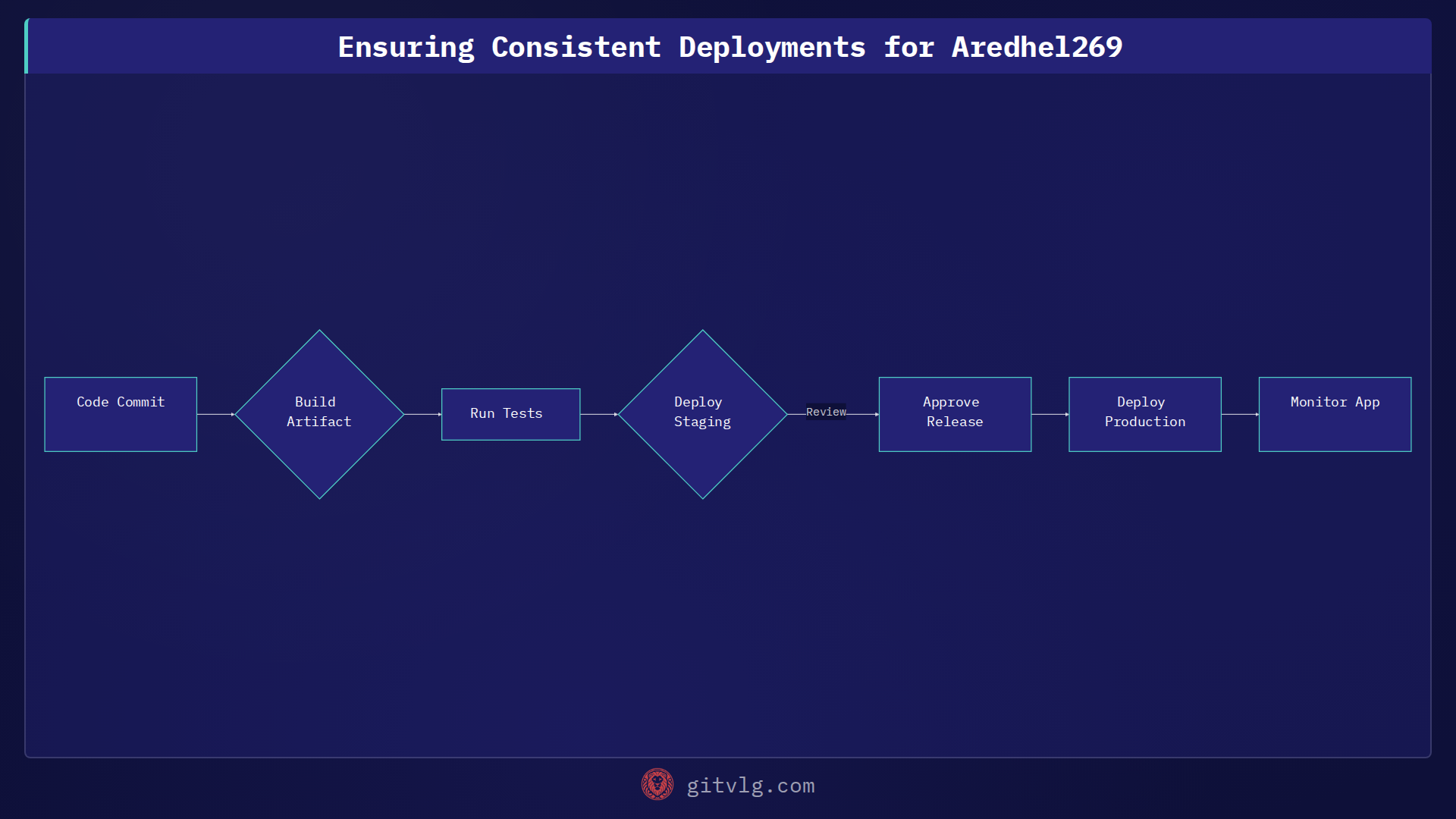 Ensuring Consistent Deployments for Aredhel269