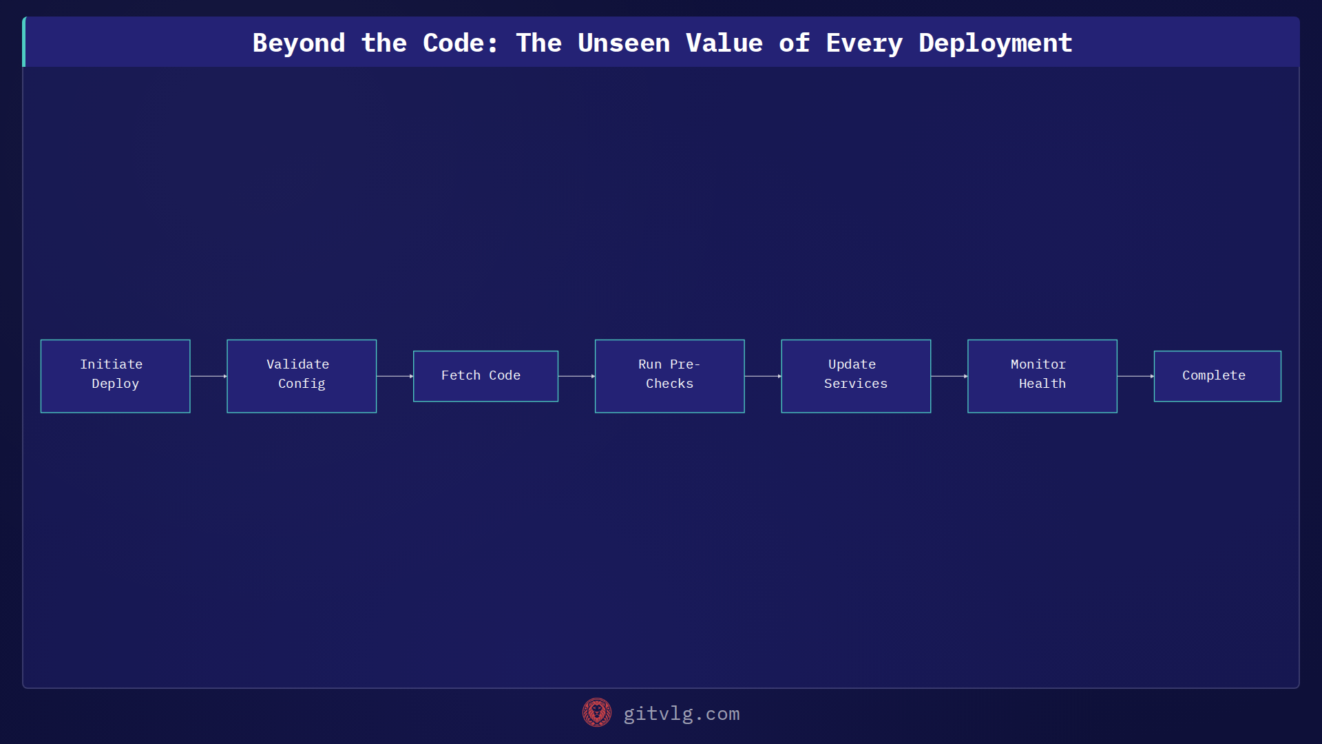 Beyond the Code: The Unseen Value of Every Deployment