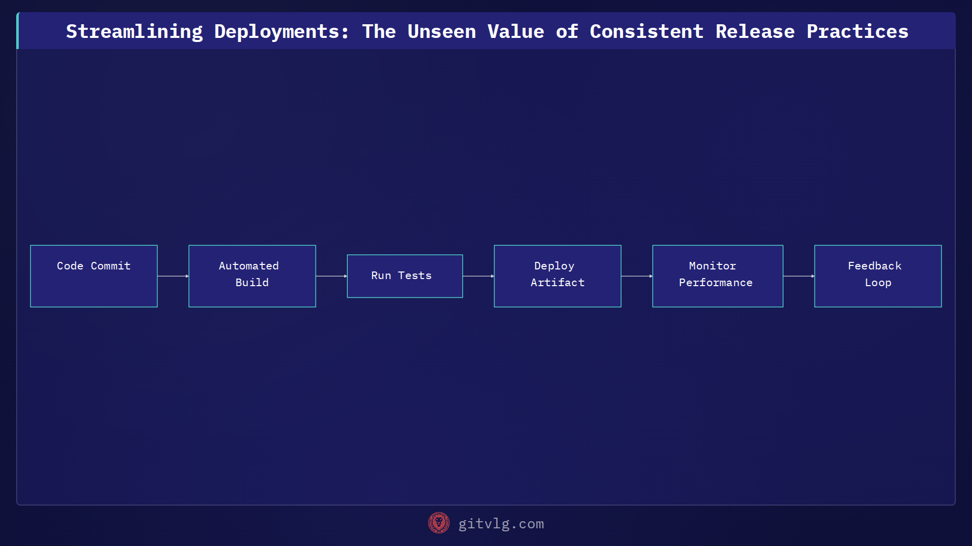 Streamlining Deployments: The Unseen Value of Consistent Release Practices
