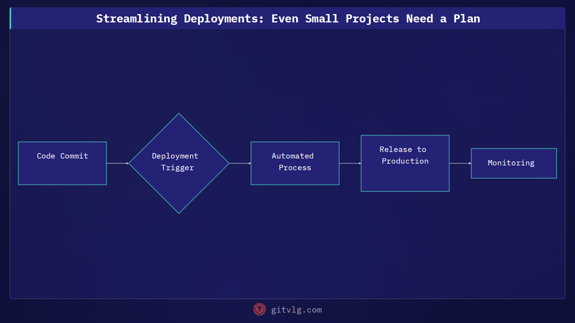 Streamlining Deployments: Even Small Projects Need a Plan