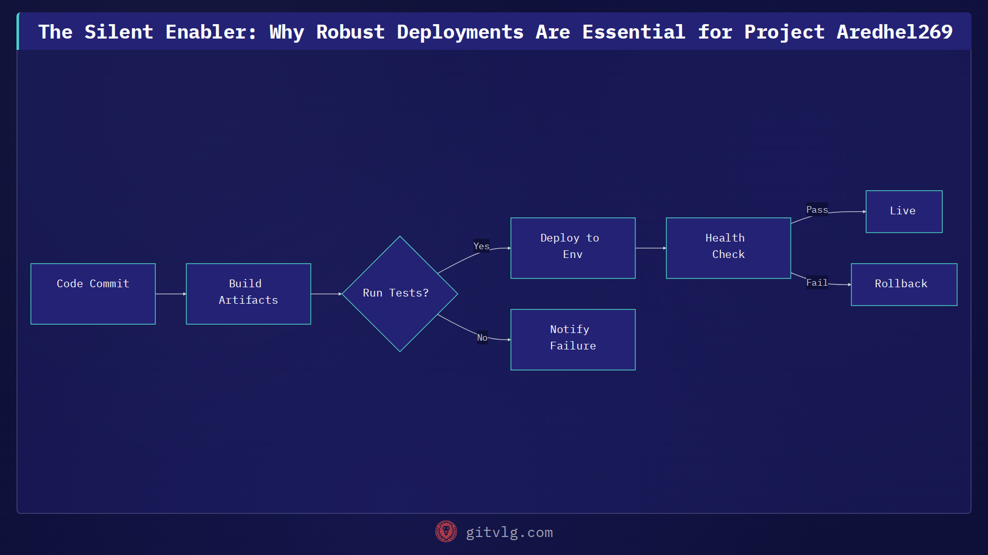 The Silent Enabler: Why Robust Deployments Are Essential for Project Aredhel269