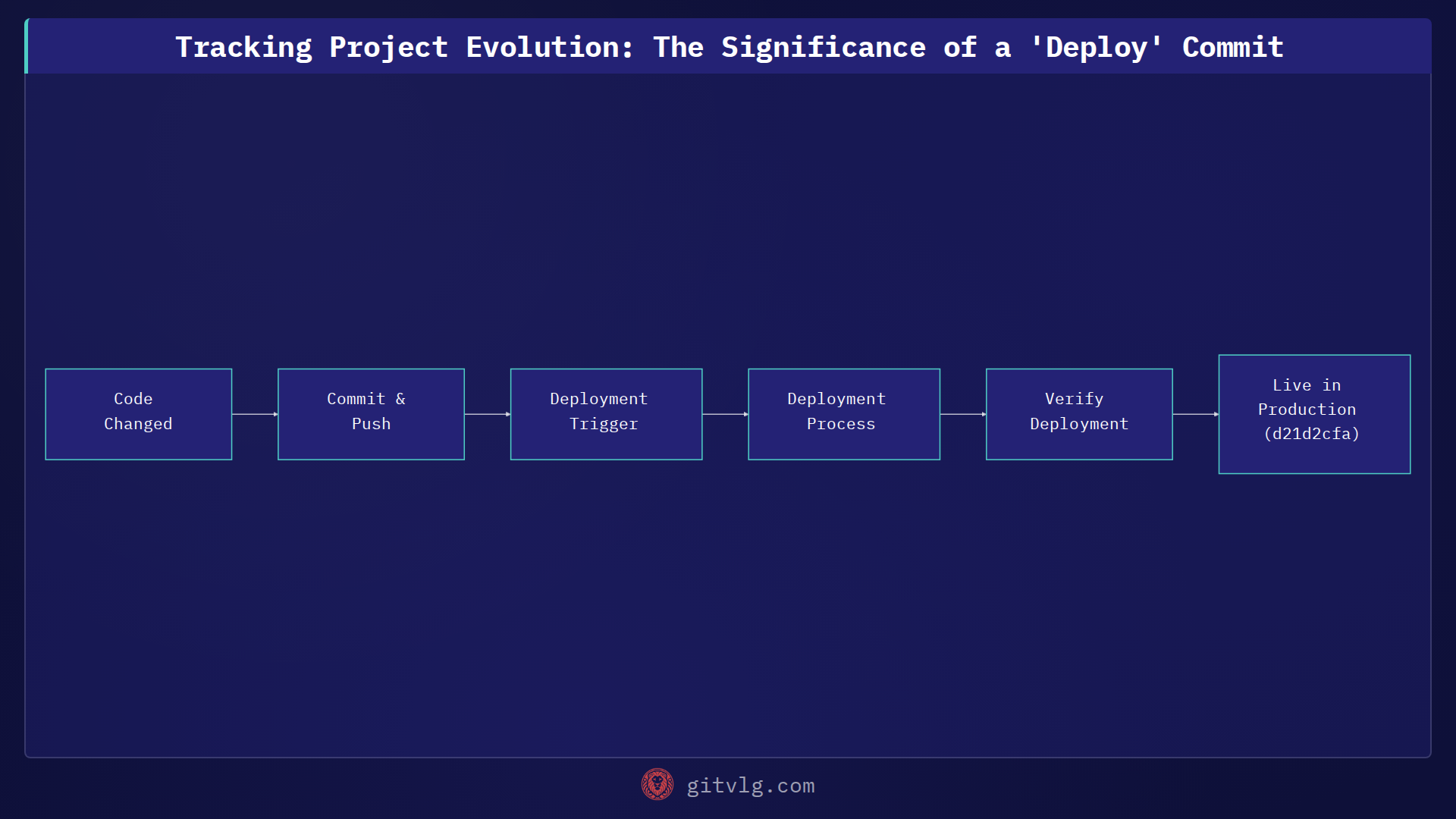 Tracking Project Evolution: The Significance of a 'Deploy' Commit