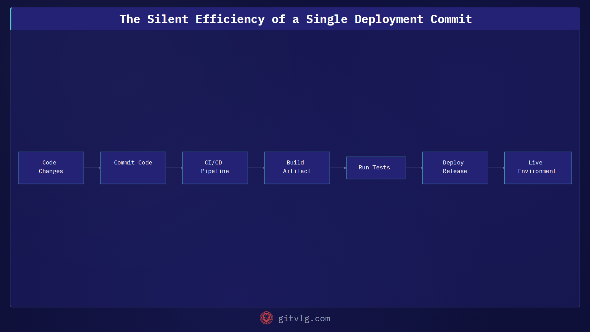 The Silent Efficiency of a Single Deployment Commit