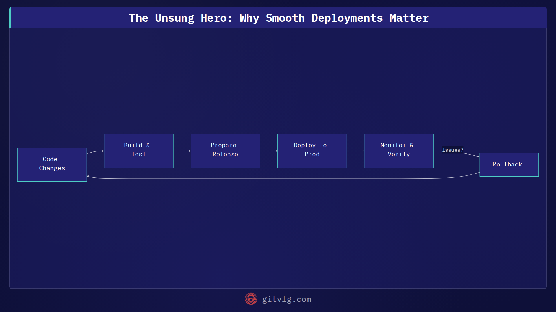 The Unsung Hero: Why Smooth Deployments Matter
