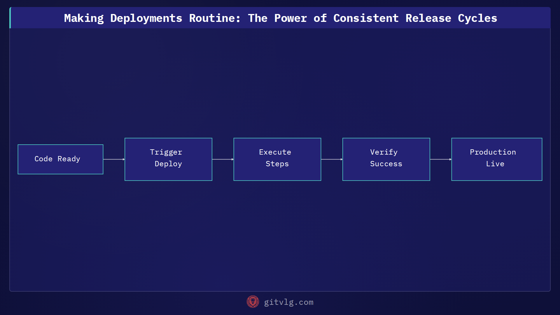 Making Deployments Routine: The Power of Consistent Release Cycles