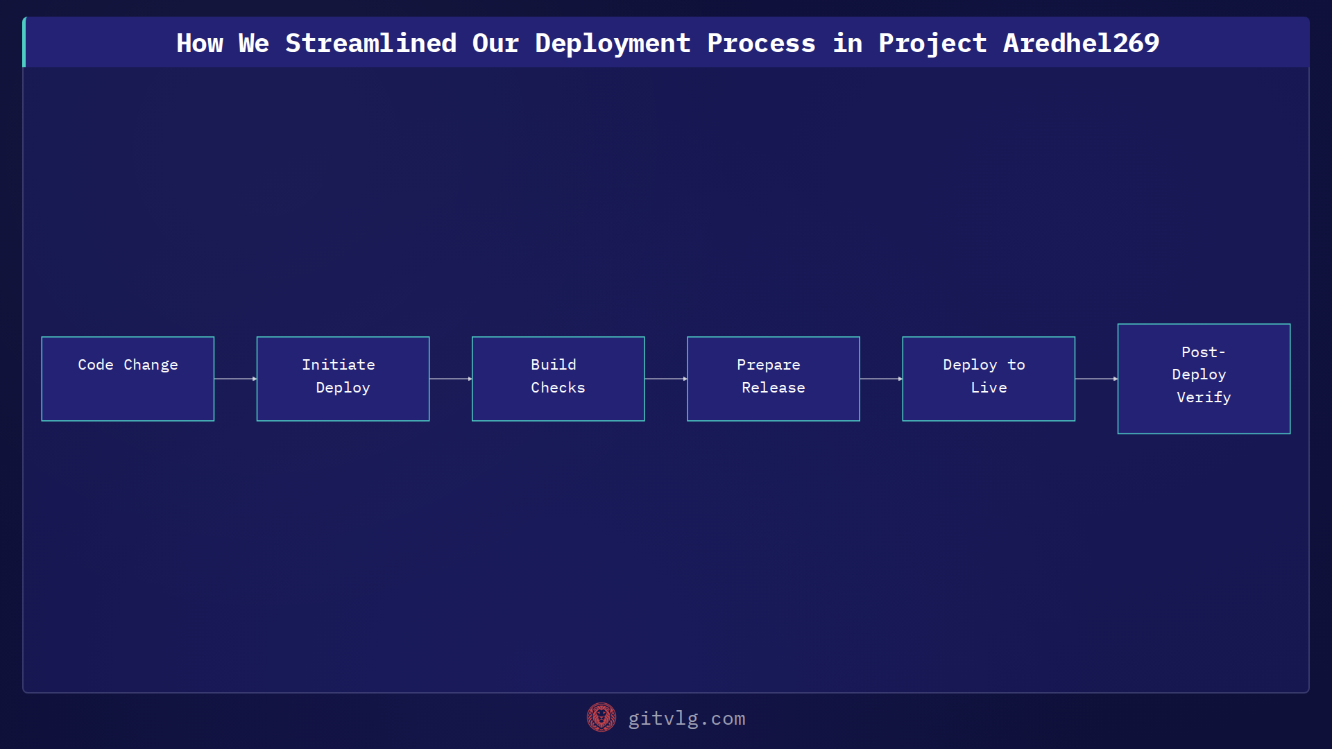 How We Streamlined Our Deployment Process in Project Aredhel269