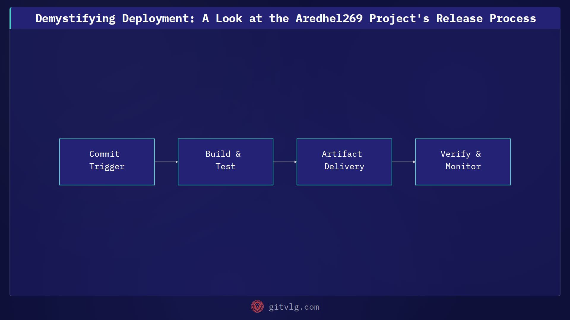Demystifying Deployment: A Look at the Aredhel269 Project's Release Process