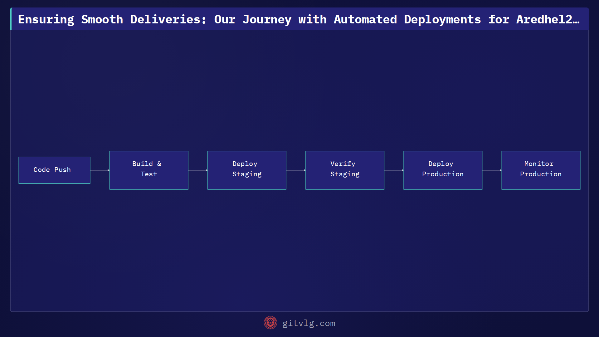 Ensuring Smooth Deliveries: Our Journey with Automated Deployments for Aredhel269