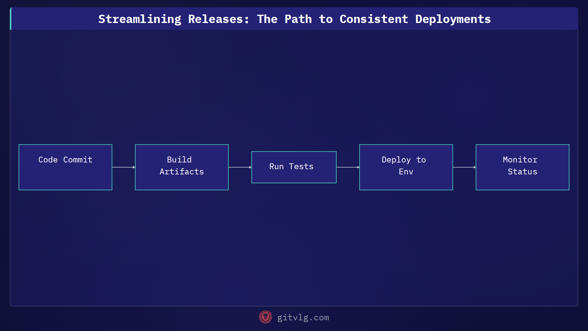 Streamlining Releases: The Path to Consistent Deployments