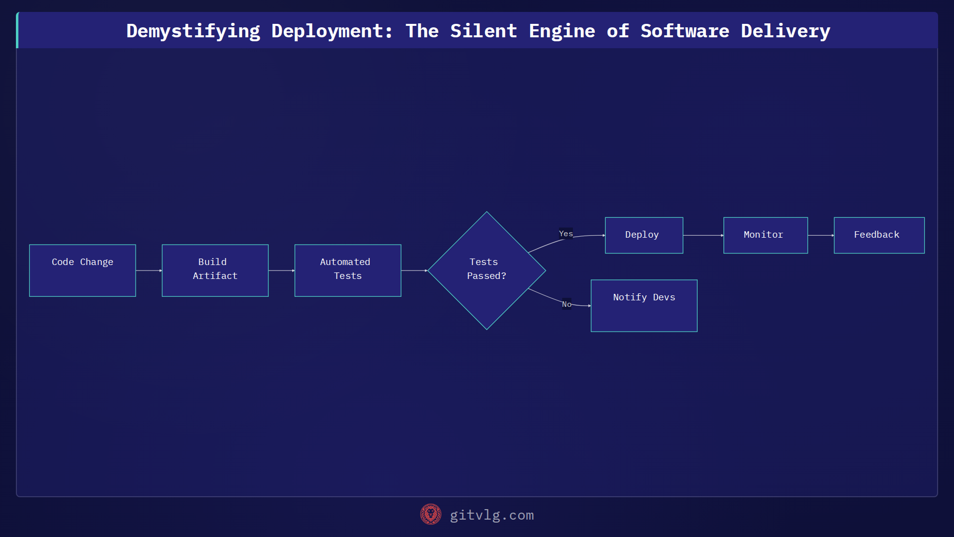 Demystifying Deployment: The Silent Engine of Software Delivery