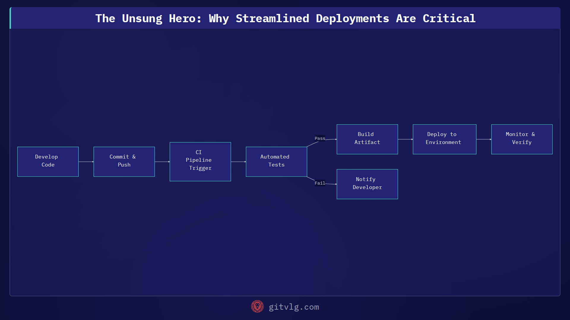The Unsung Hero: Why Streamlined Deployments Are Critical