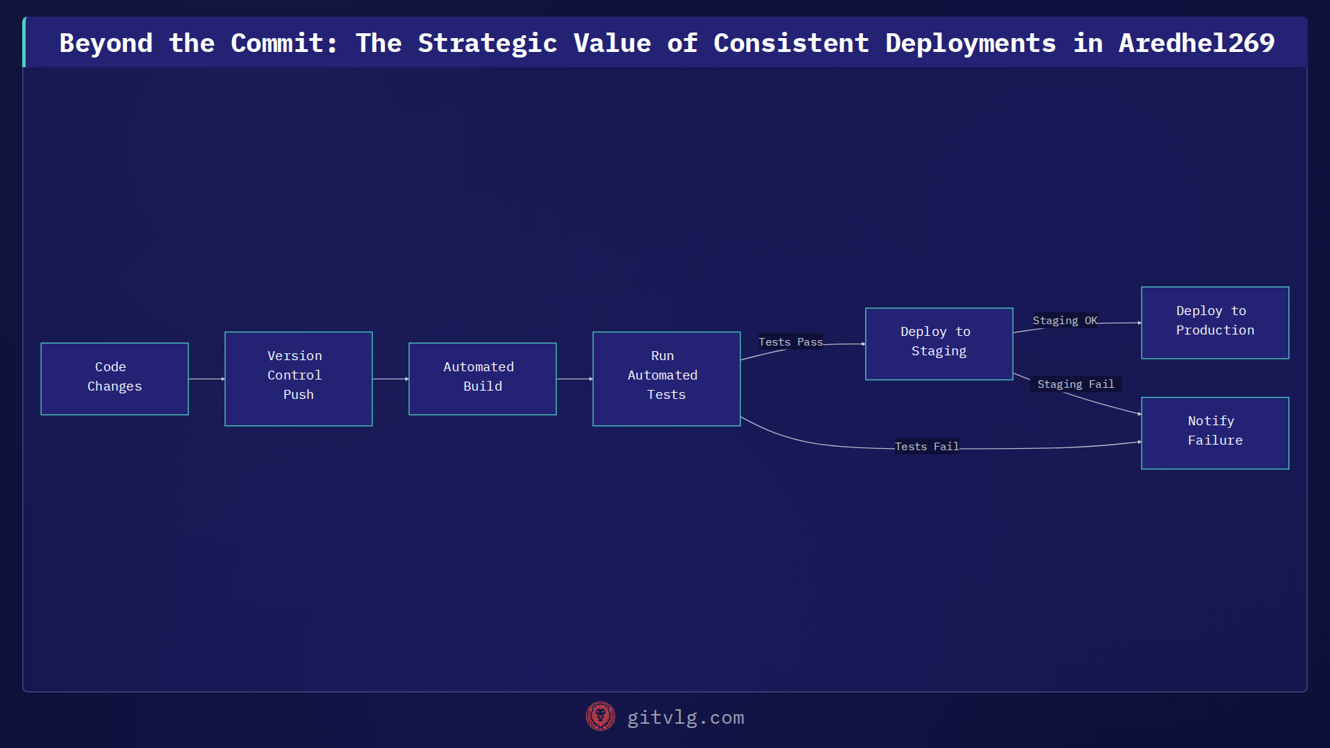 Beyond the Commit: The Strategic Value of Consistent Deployments in Aredhel269