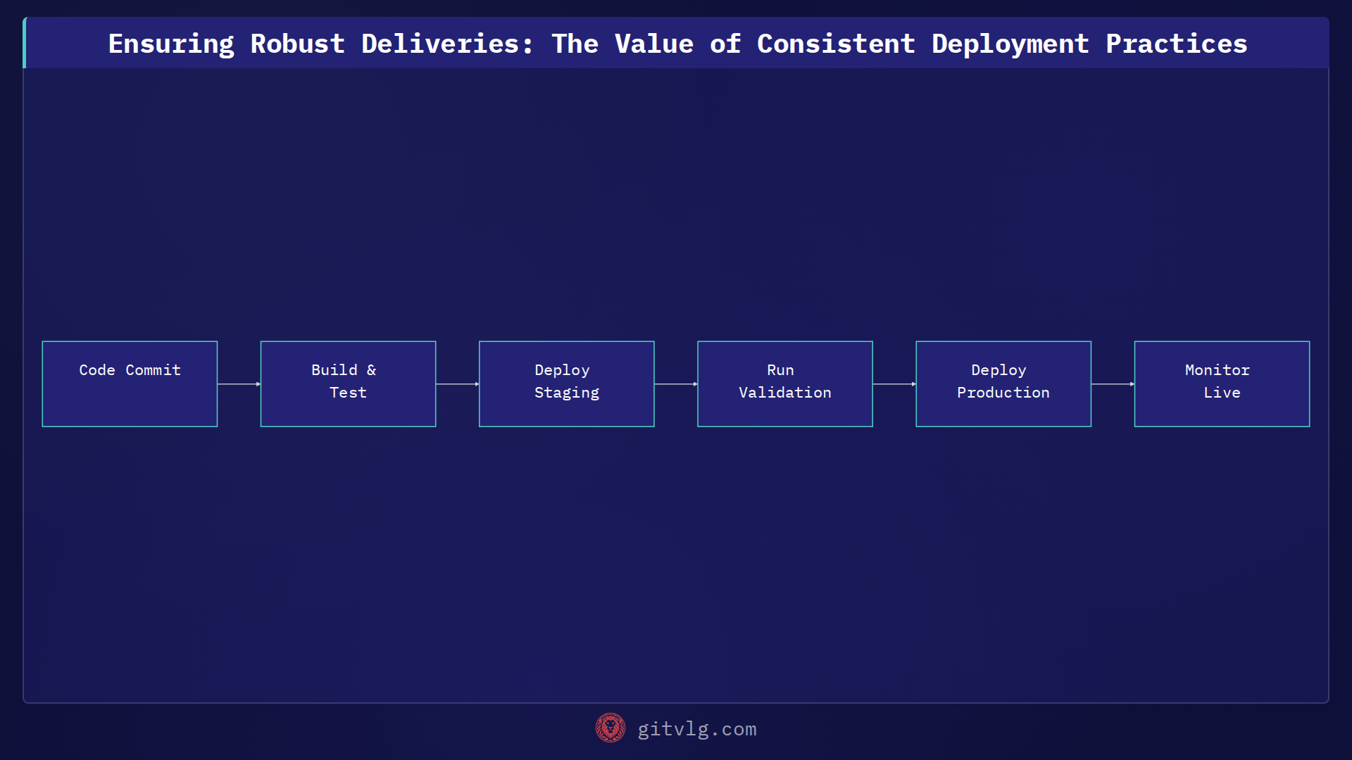 Ensuring Robust Deliveries: The Value of Consistent Deployment Practices