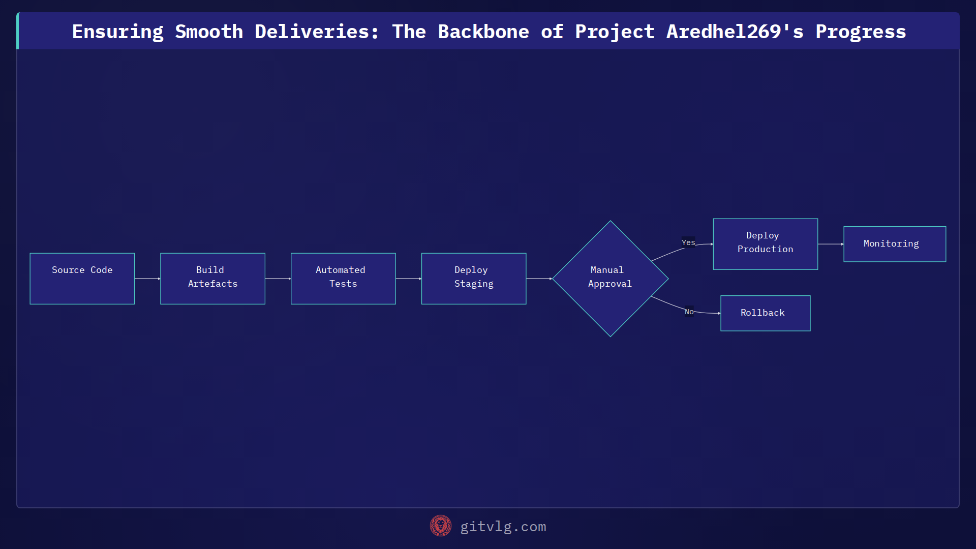 Ensuring Smooth Deliveries: The Backbone of Project Aredhel269's Progress