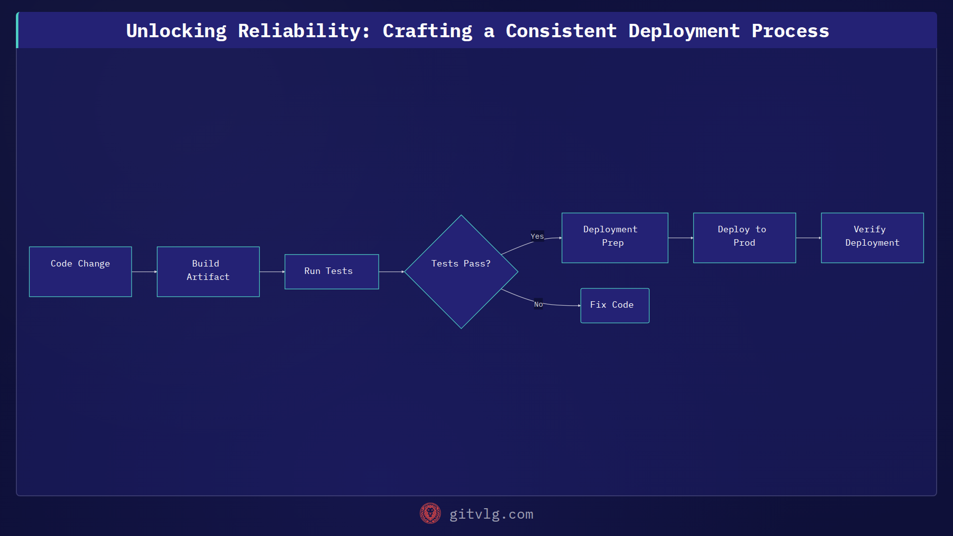 Unlocking Reliability: Crafting a Consistent Deployment Process