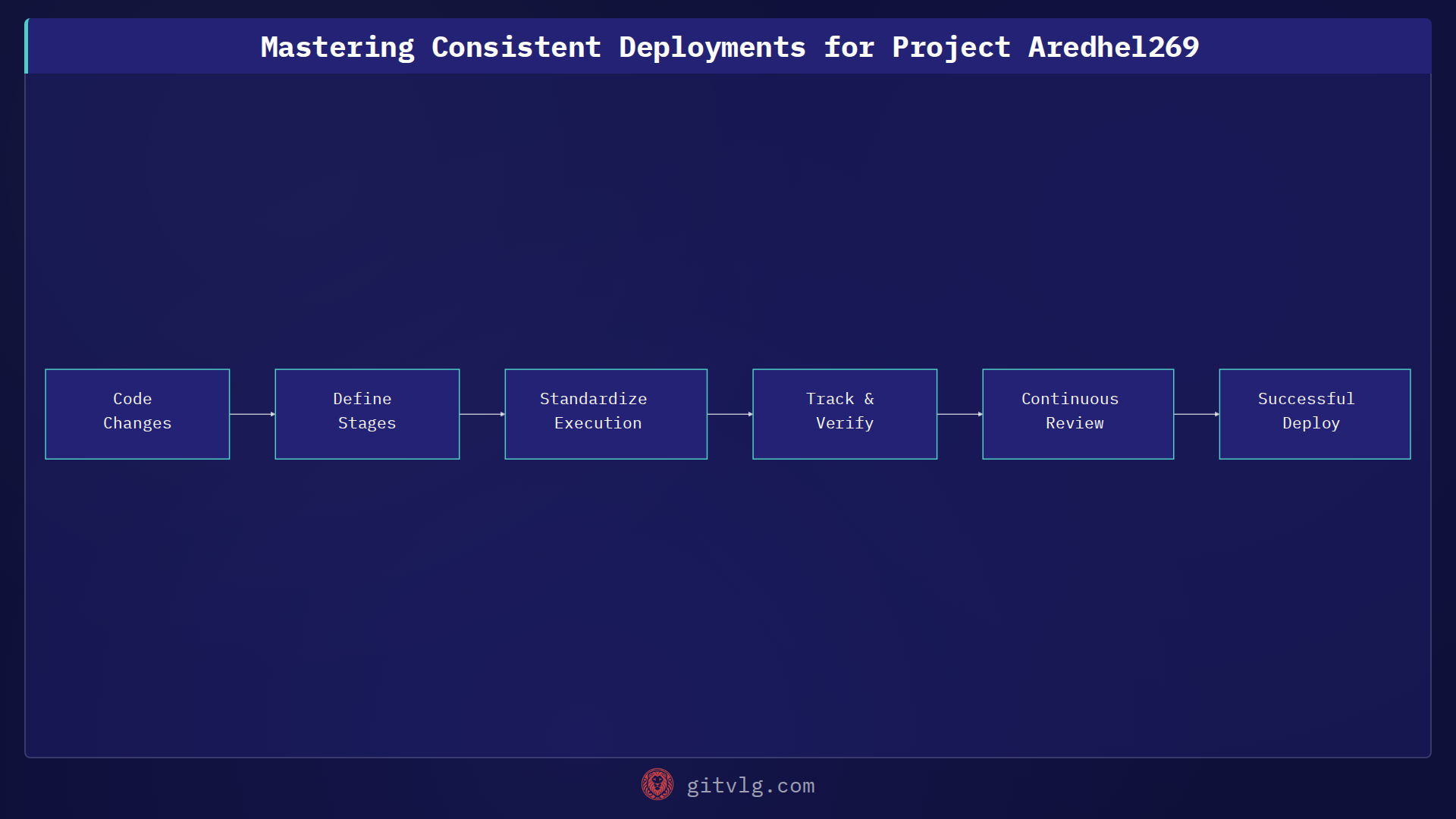 Mastering Consistent Deployments for Project Aredhel269