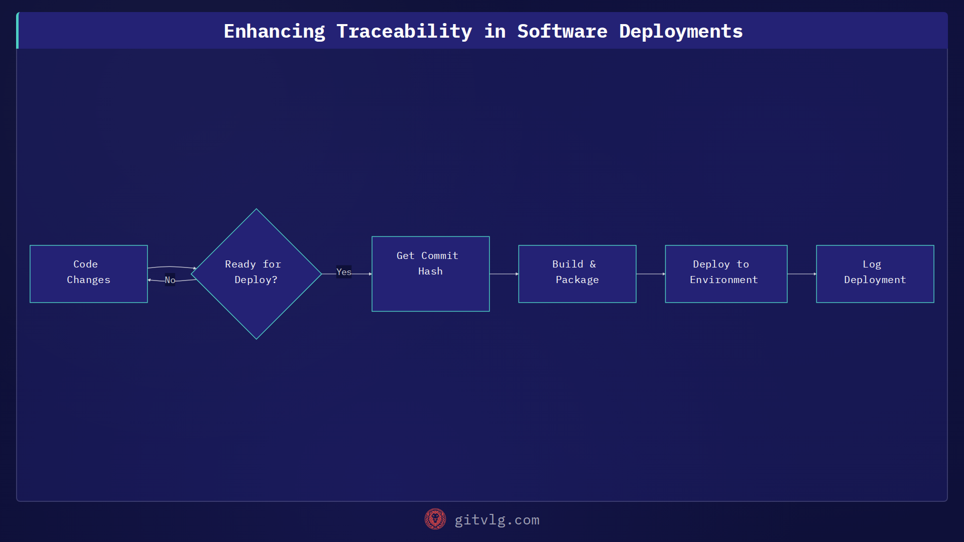 Enhancing Traceability in Software Deployments