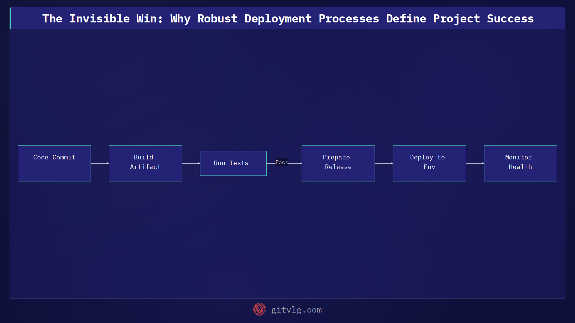 The Invisible Win: Why Robust Deployment Processes Define Project Success