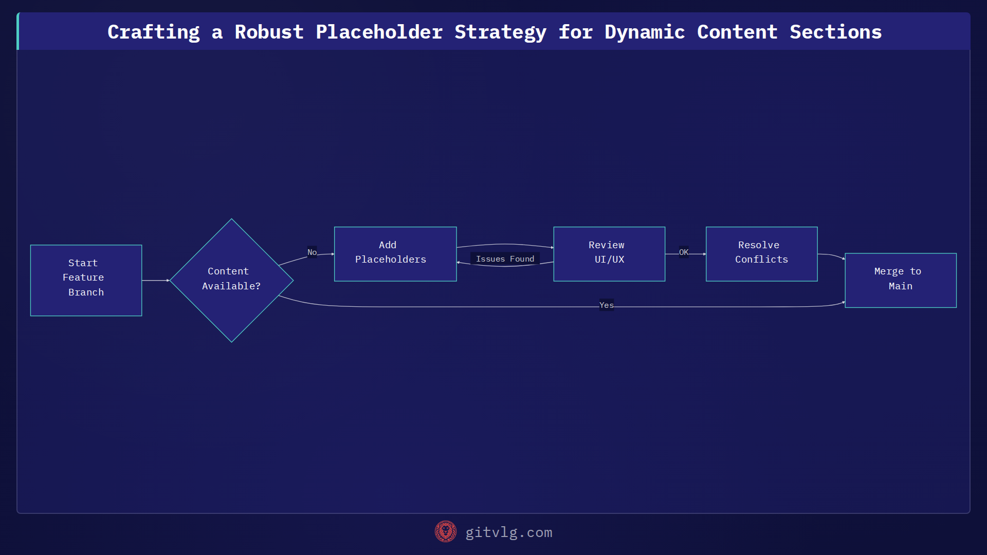 Crafting a Robust Placeholder Strategy for Dynamic Content Sections