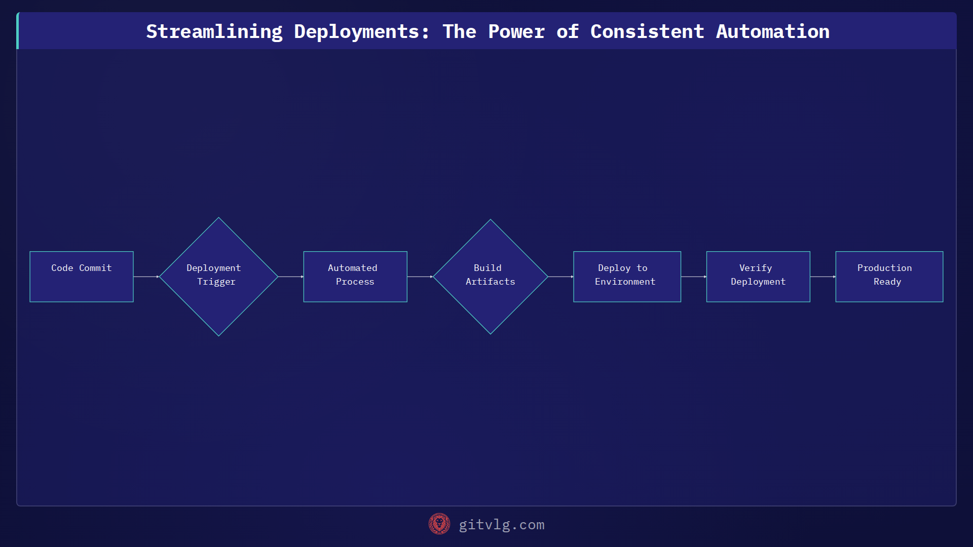 Streamlining Deployments: The Power of Consistent Automation