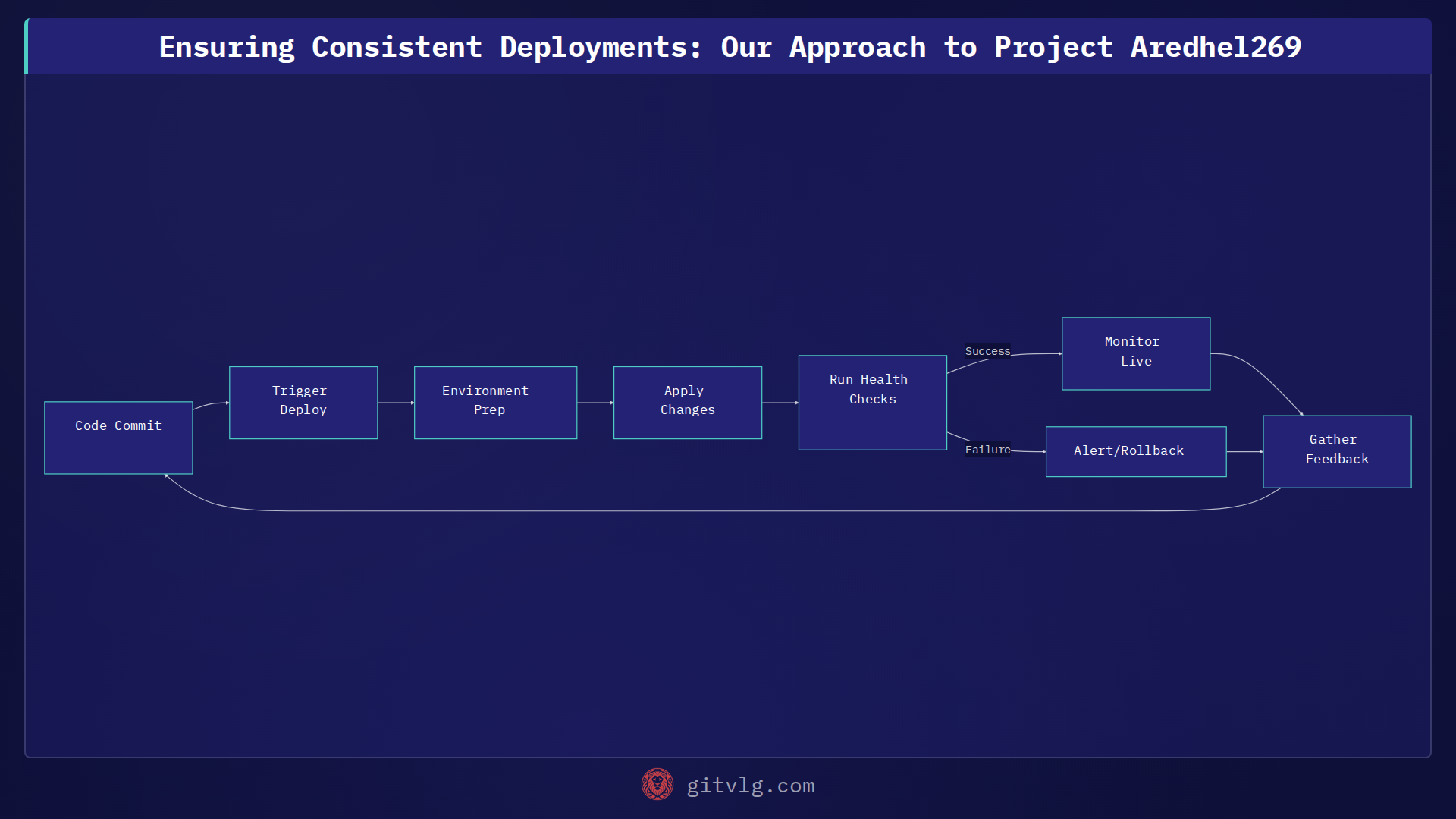 Streamlining Deployments: Building Reliability for Our Project