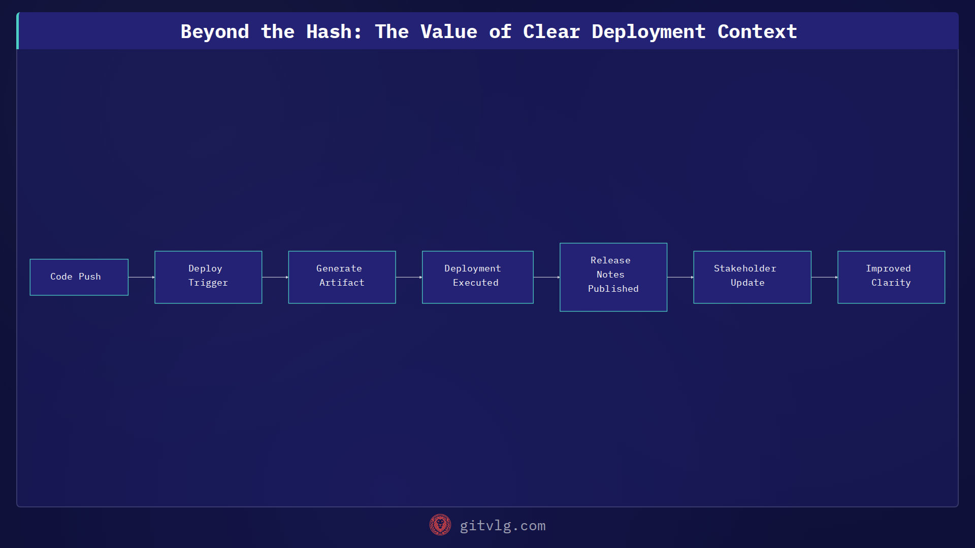Beyond the Hash: The Value of Clear Deployment Context