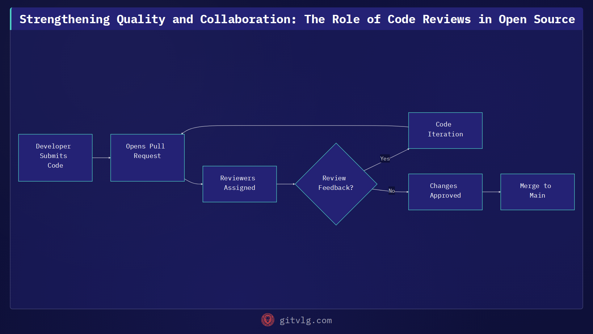 Strengthening Quality and Collaboration: The Role of Code Reviews in Open Source