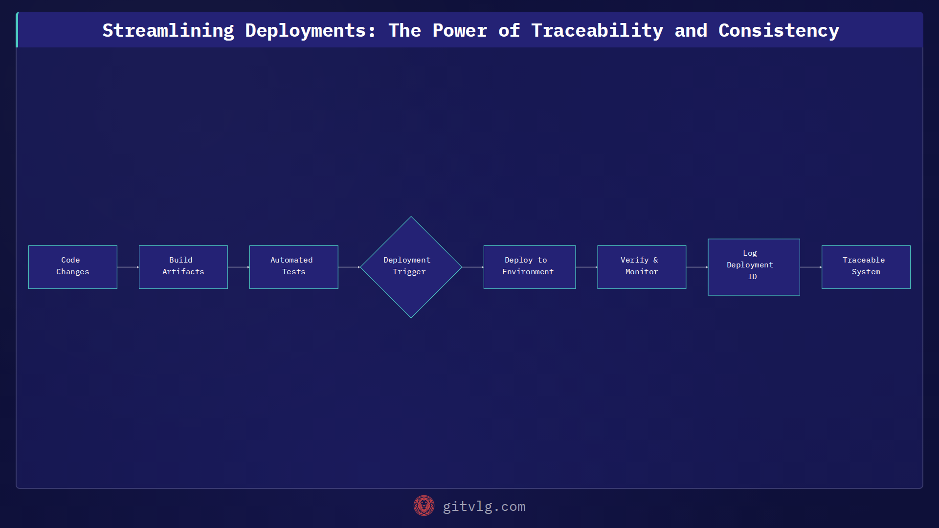 Streamlining Deployments: The Power of Traceability and Consistency