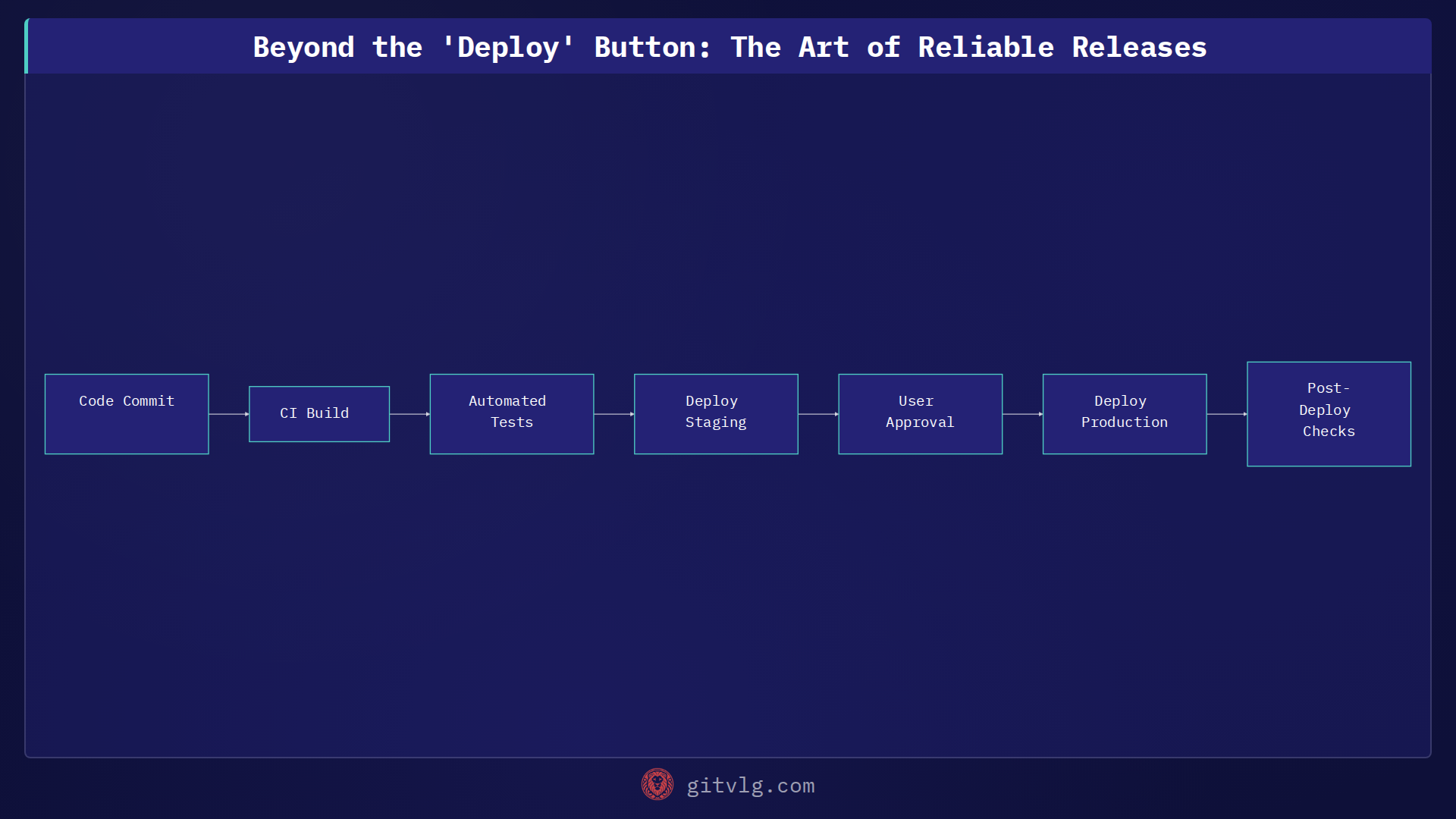 Beyond the 'Deploy' Button: The Art of Reliable Releases