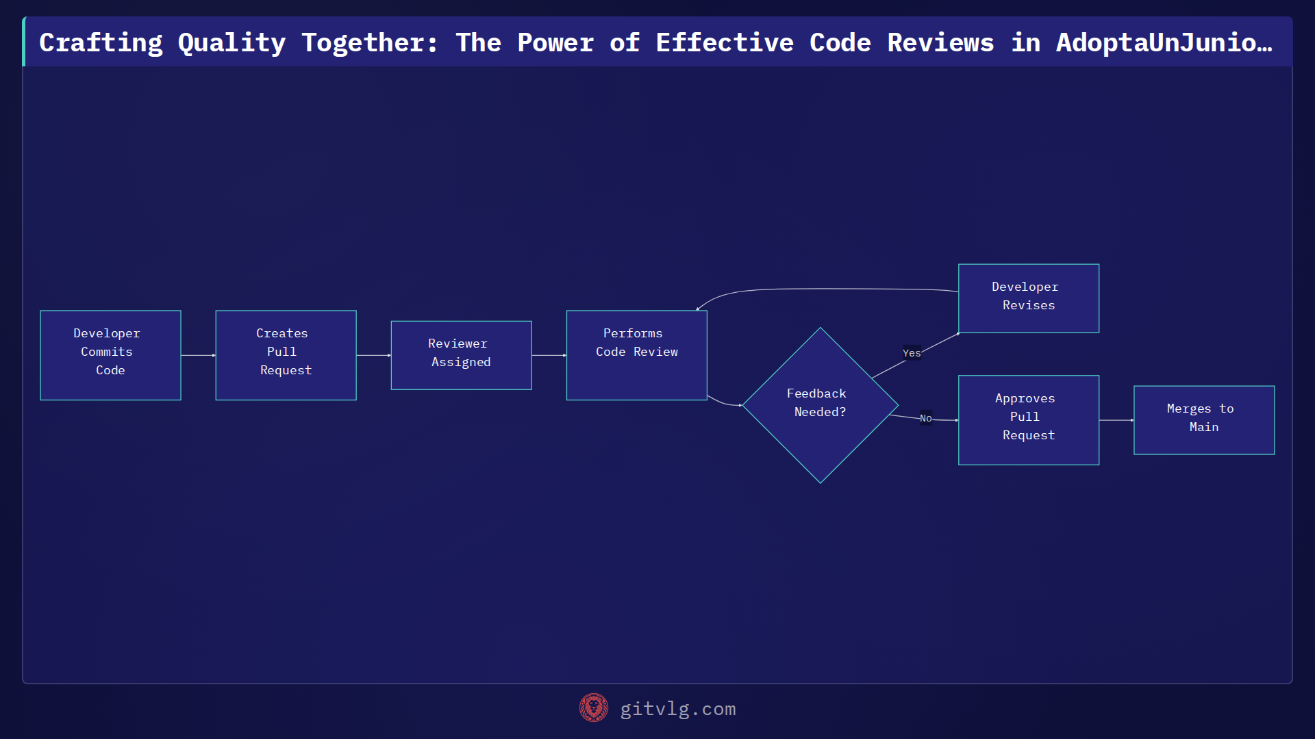 Crafting Quality Together: The Power of Effective Code Reviews in AdoptaUnJuniorPlatform