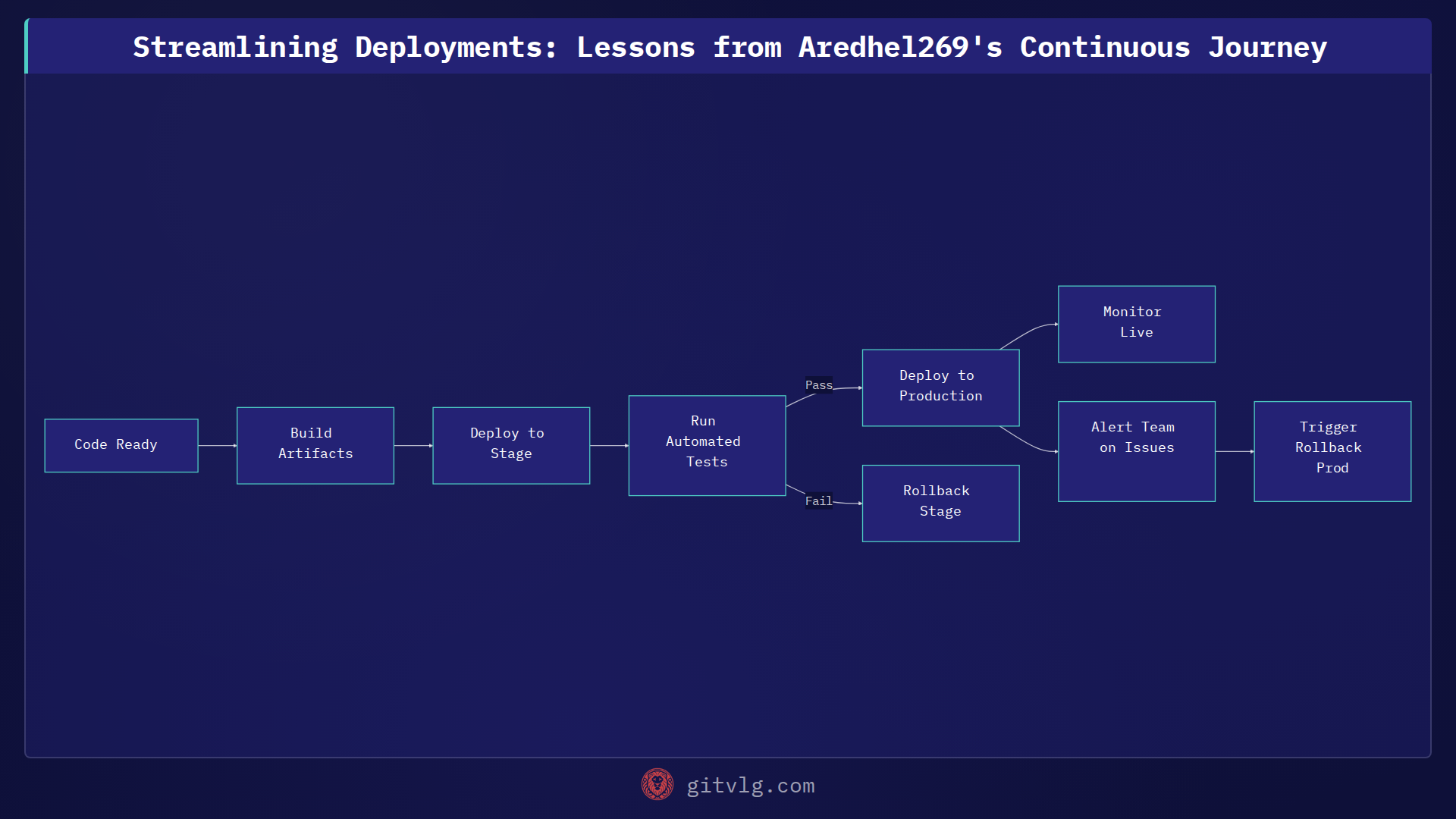 Streamlining Deployments: Lessons from Aredhel269's Continuous Journey