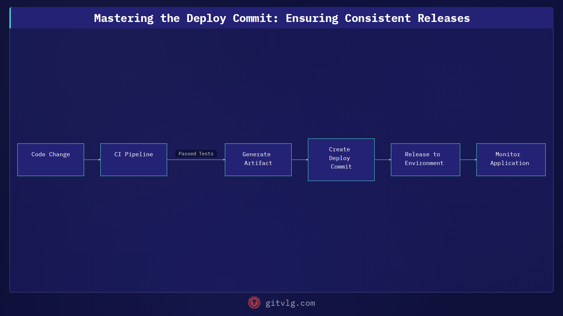 Mastering the Deploy Commit: Ensuring Consistent Releases