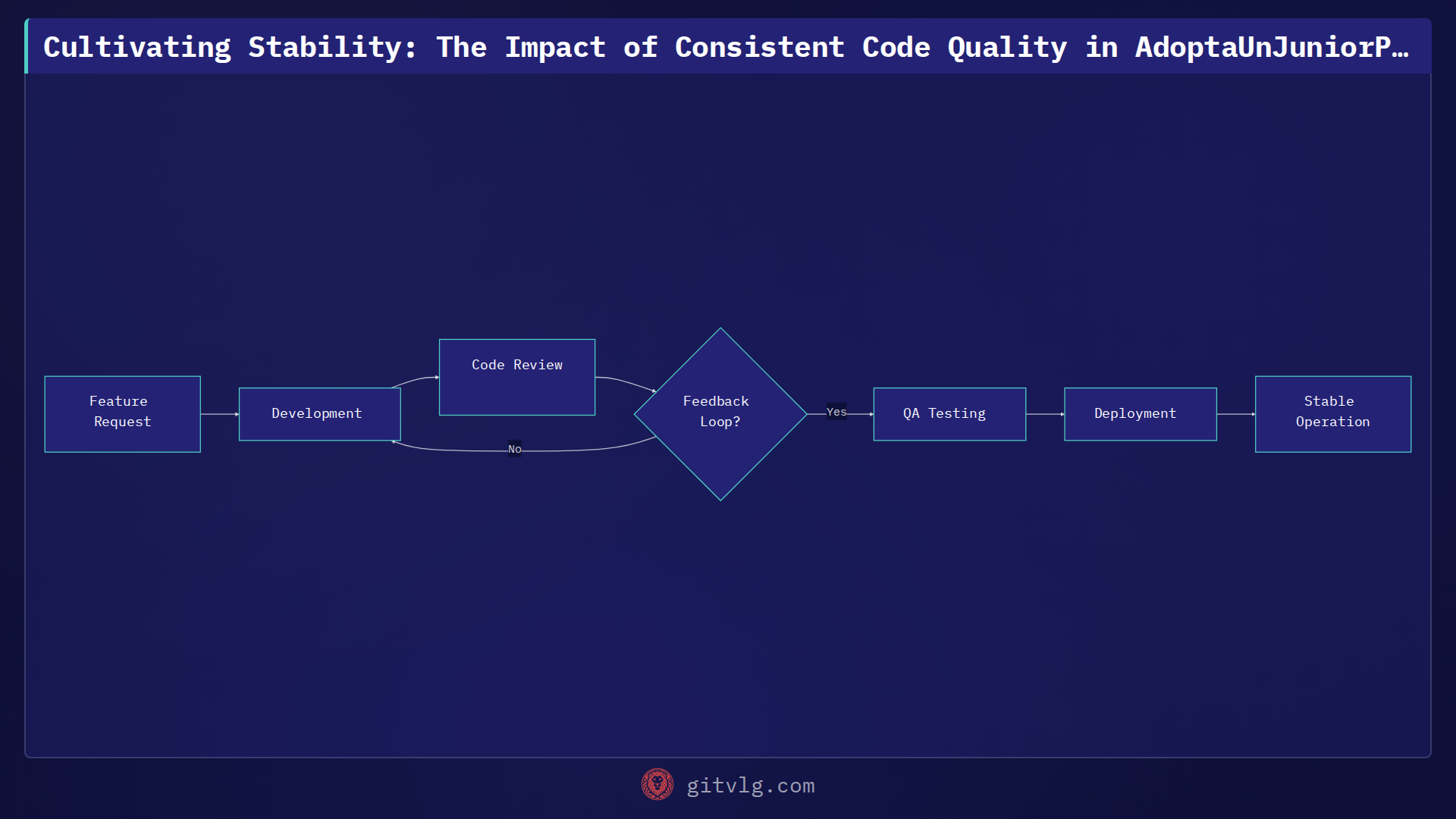 Cultivating Stability: The Impact of Consistent Code Quality in AdoptaUnJuniorPlatform