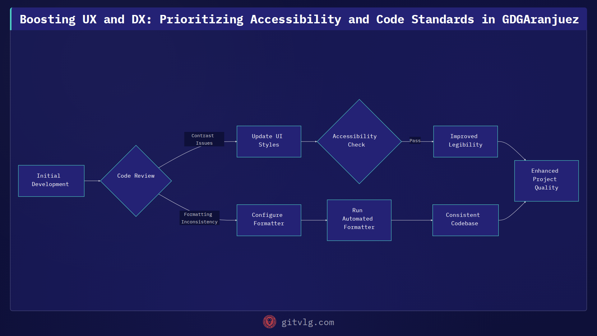 Boosting UX and DX: Prioritizing Accessibility and Code Standards in GDGAranjuez