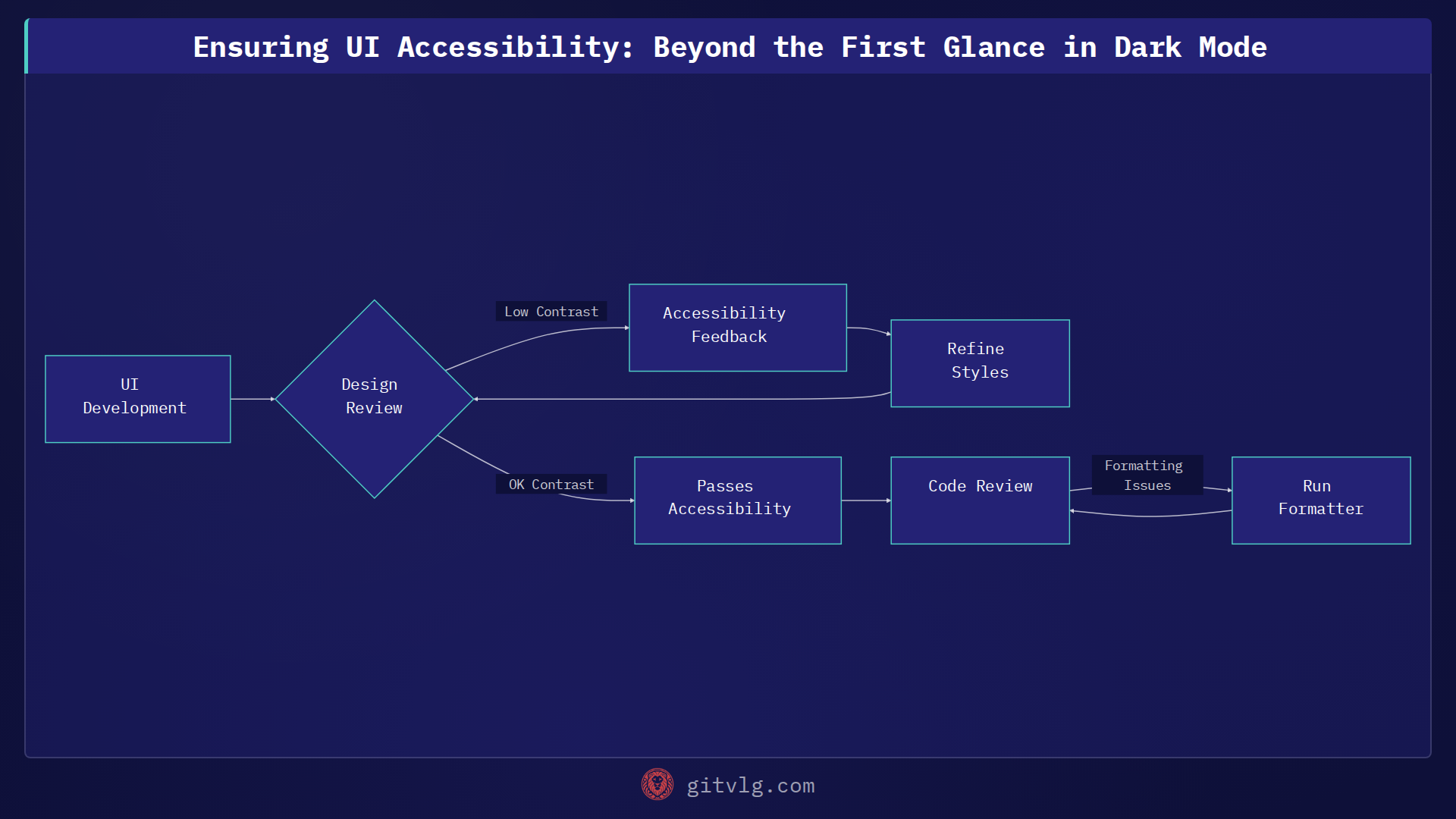 Ensuring UI Accessibility: Beyond the First Glance in Dark Mode