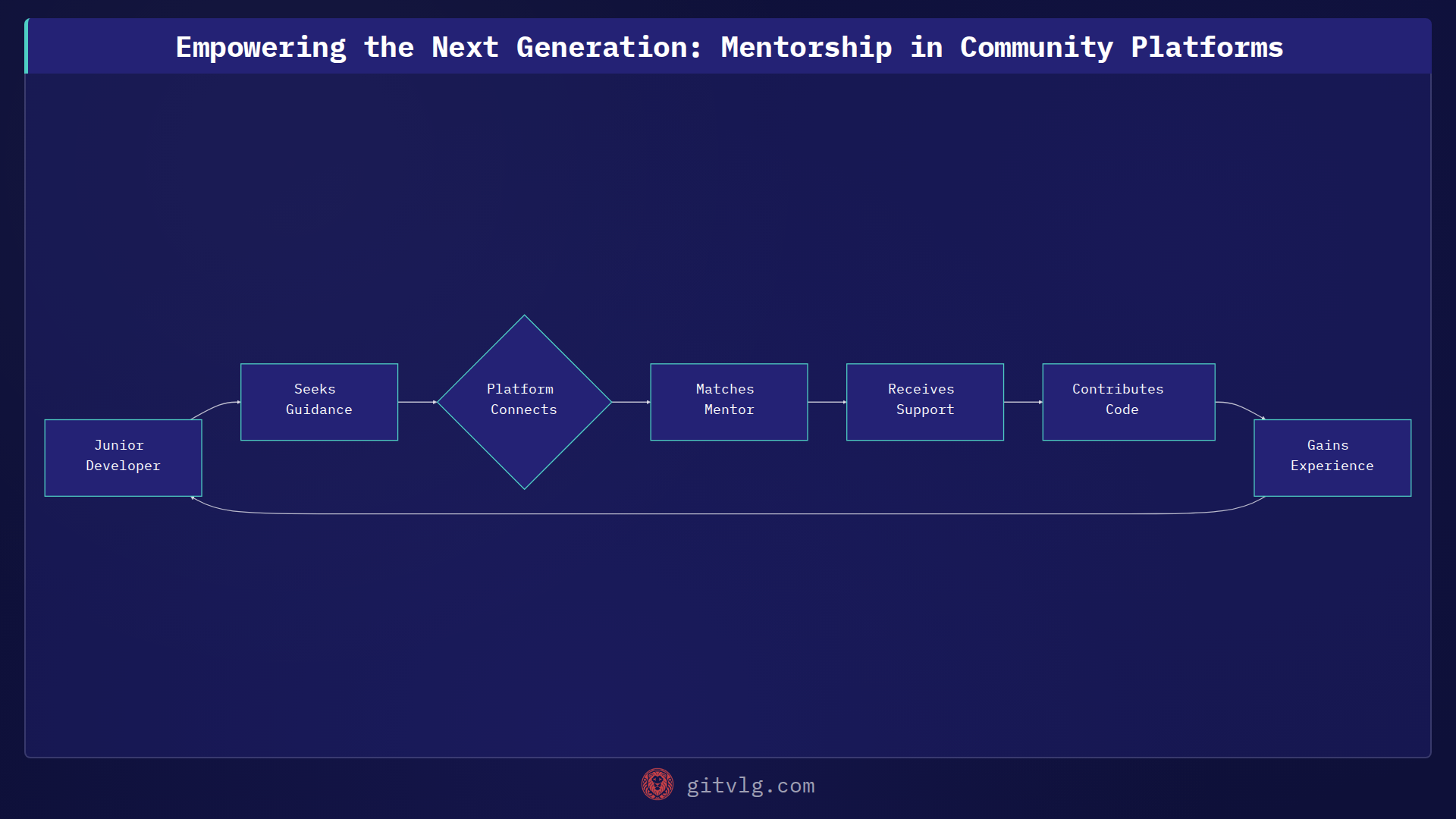Empowering the Next Generation: Mentorship in Community Platforms