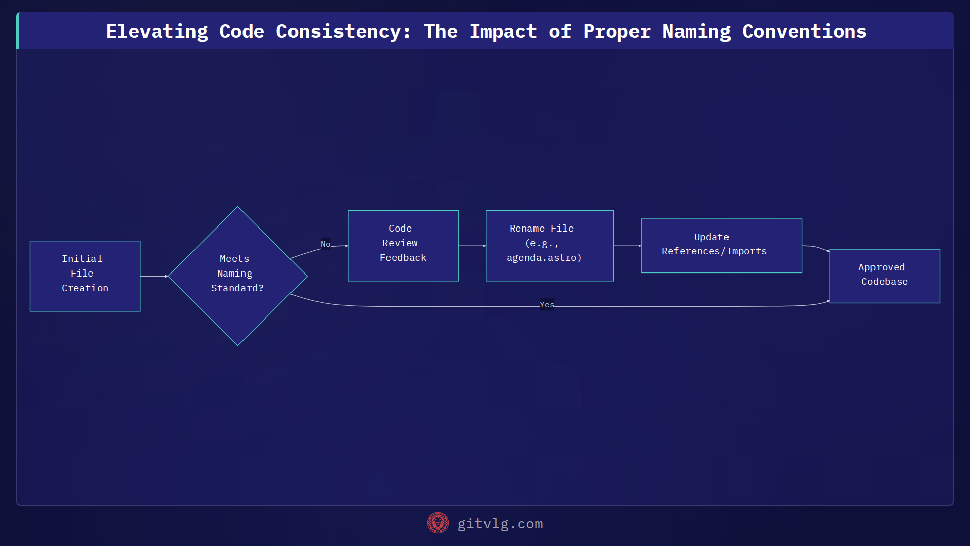 Elevating Code Consistency: The Impact of Proper Naming Conventions