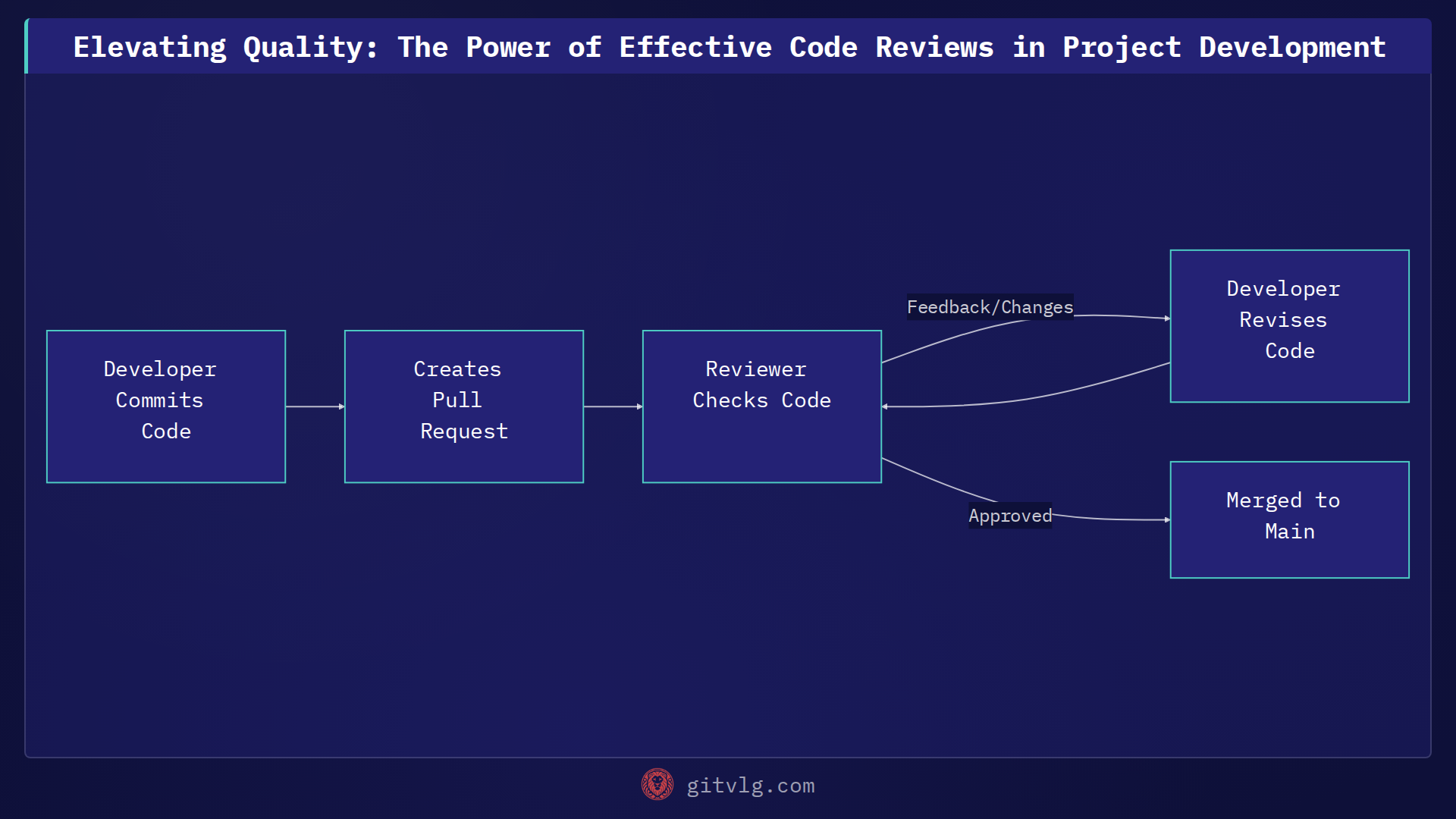 Elevating Quality: The Power of Effective Code Reviews in Project Development