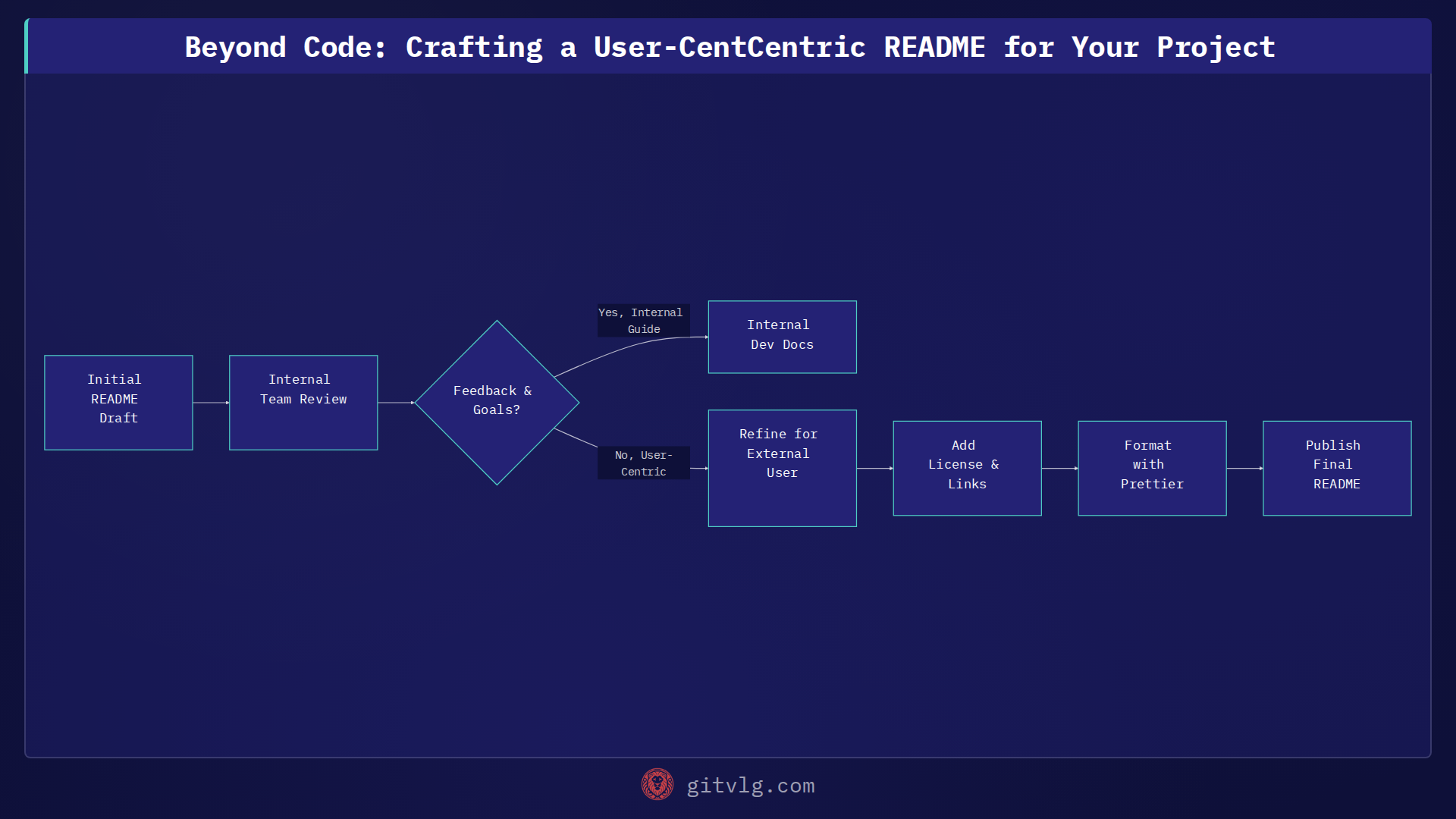 Beyond Code: Crafting a User-CentCentric README for Your Project