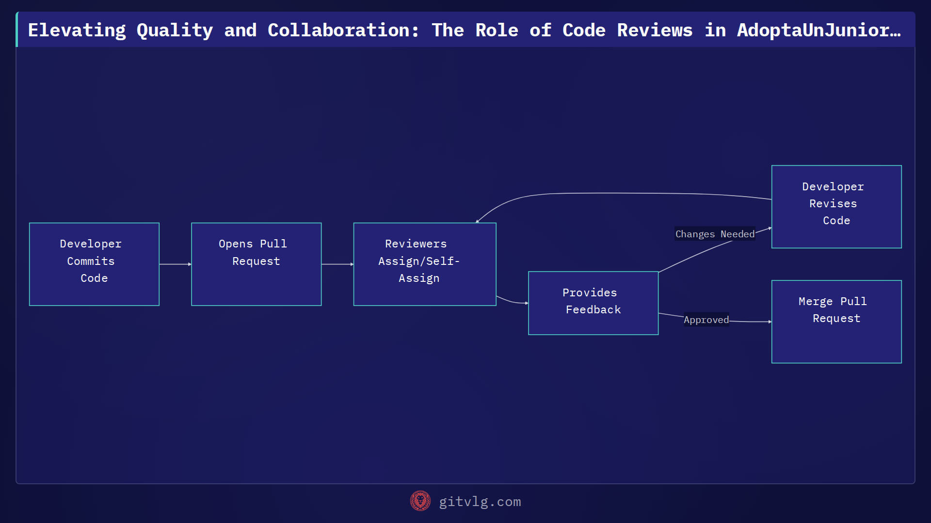 Elevating Quality and Collaboration: The Role of Code Reviews in AdoptaUnJuniorPlatform